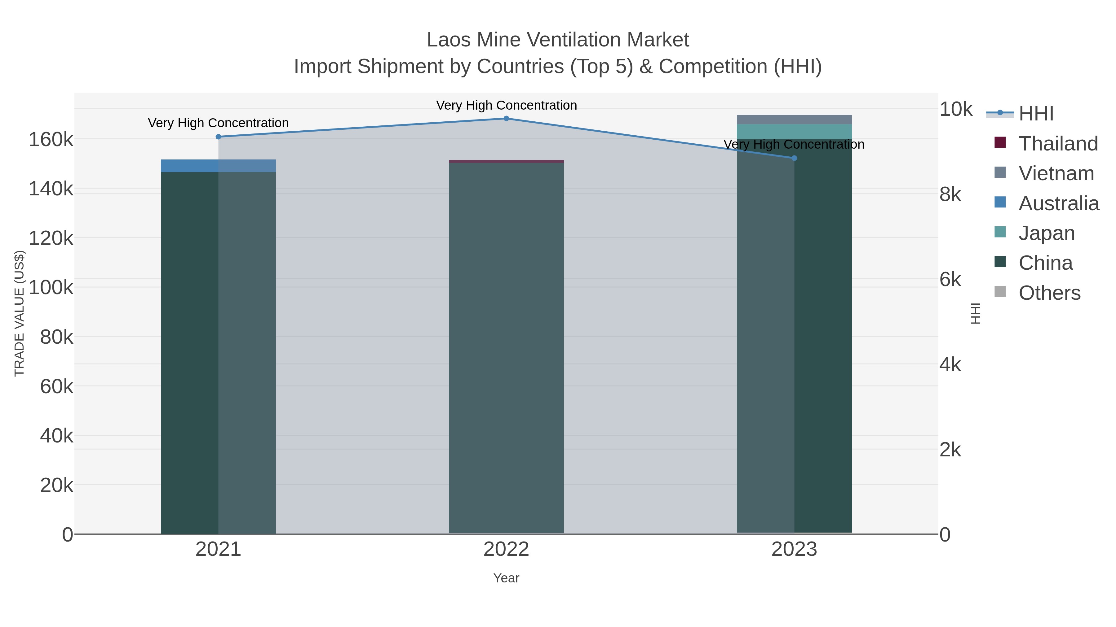 Laos Mine Ventilation Market Import Shipment by Countries (Top 5) & Competition (HHI)