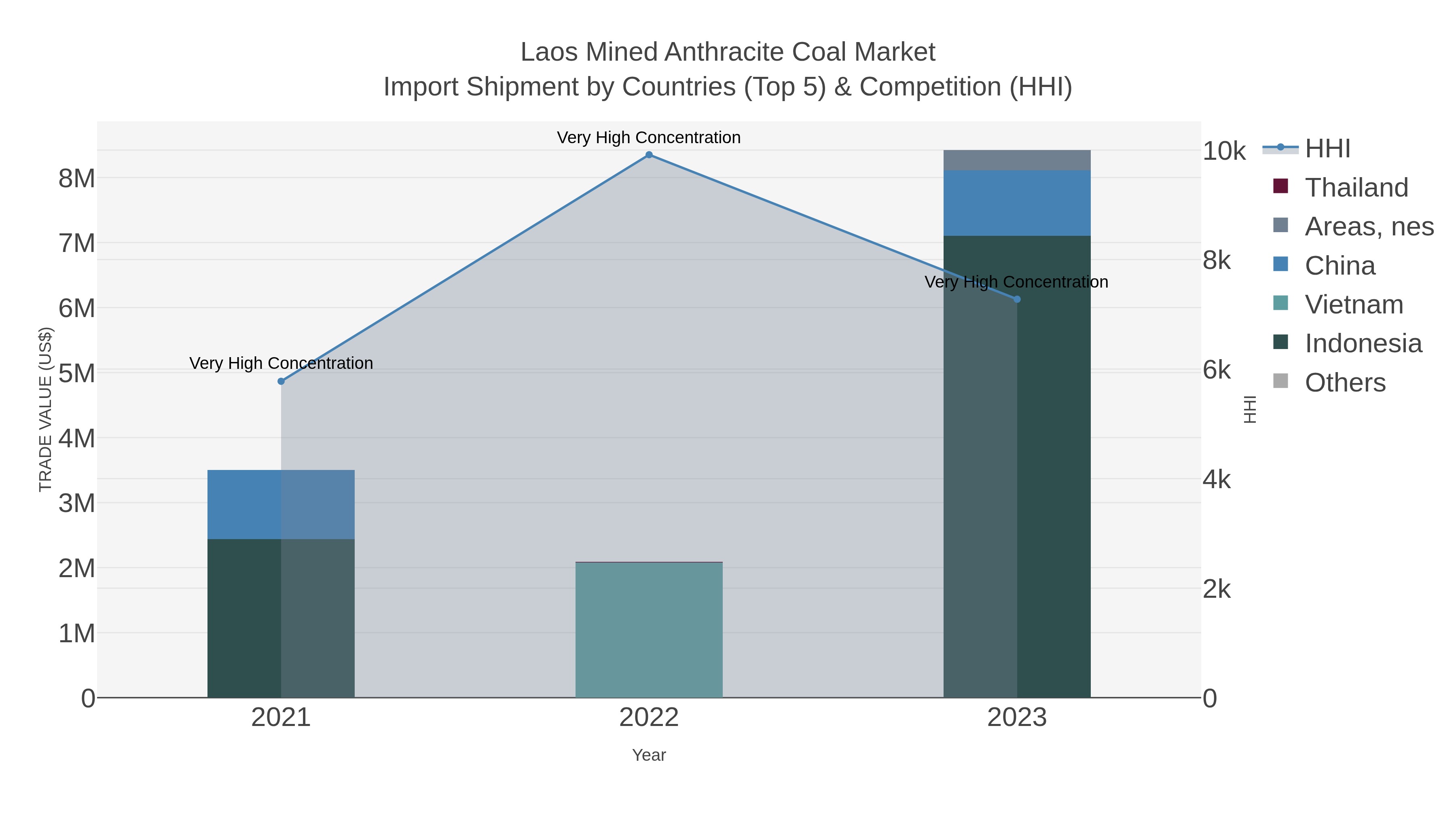Laos Mined Anthracite Coal Market Import Shipment by Countries (Top 5) & Competition (HHI)