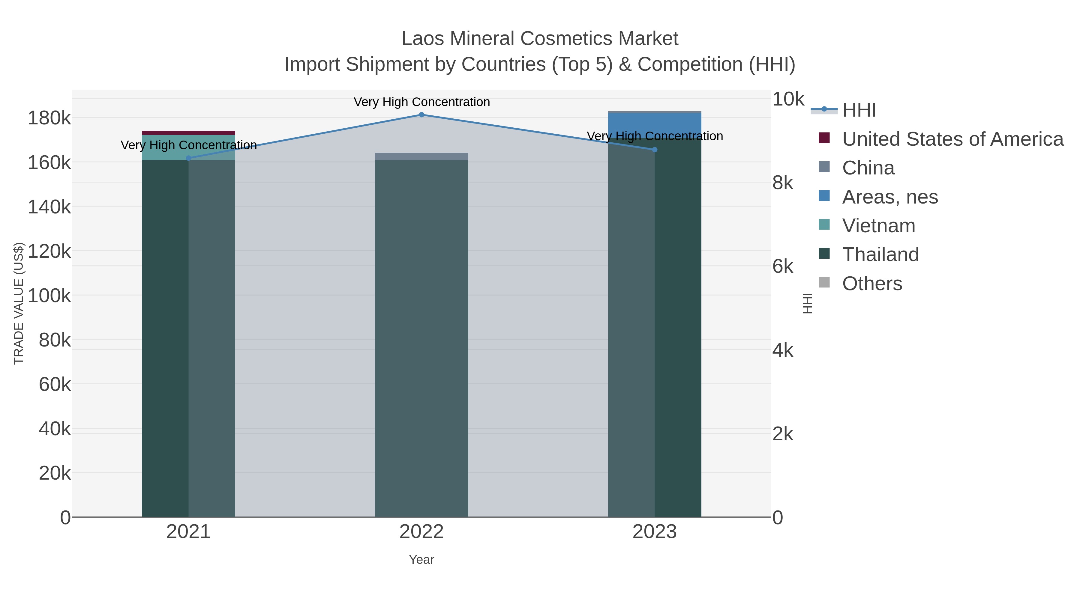 Laos Mineral Cosmetics Market Import Shipment by Countries (Top 5) & Competition (HHI)