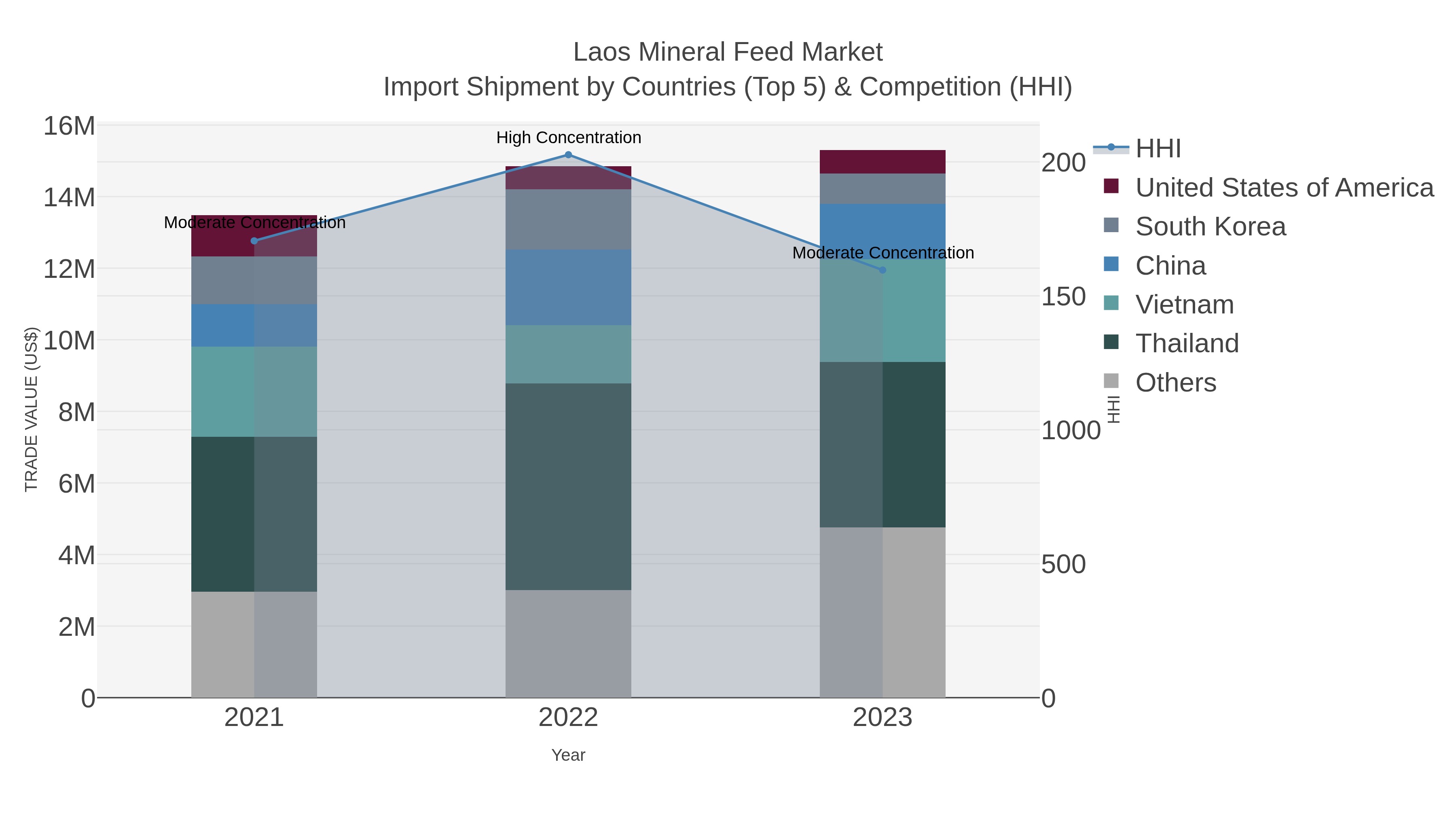 Laos Mineral Feed Market Import Shipment by Countries (Top 5) & Competition (HHI)