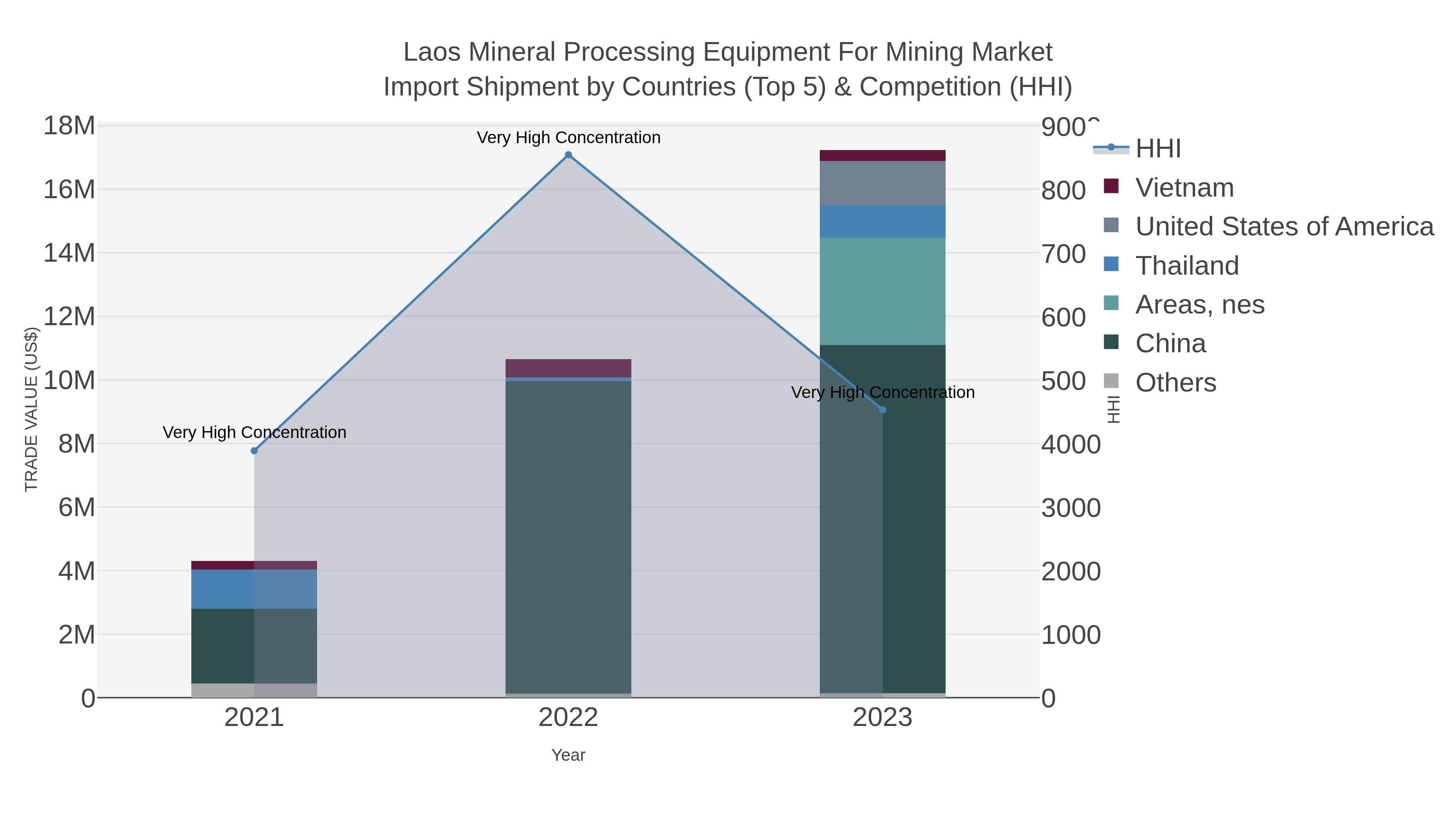 Laos Mineral Processing Equipment For Mining Market Import Shipment by Countries (Top 5) & Competition (HHI)