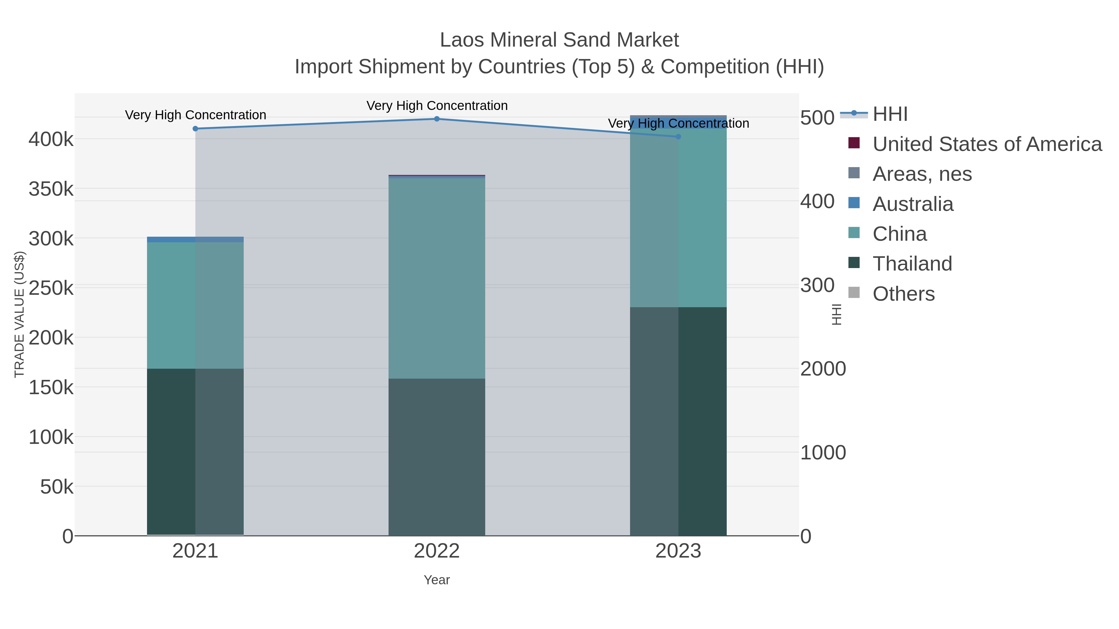 Laos Mineral Sand Market Import Shipment by Countries (Top 5) & Competition (HHI)