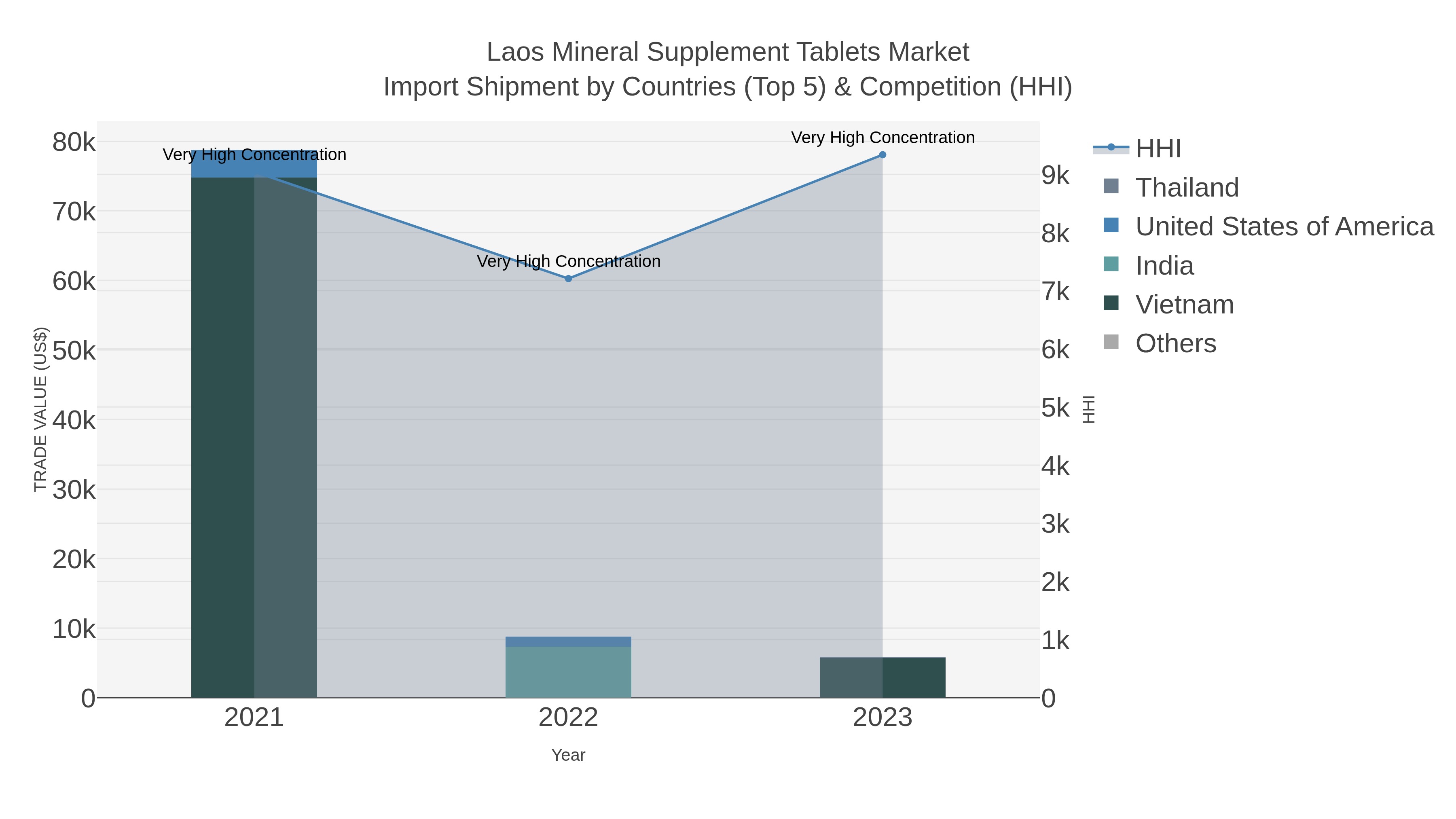 Laos Mineral Supplement Tablets Market Import Shipment by Countries (Top 5) & Competition (HHI)