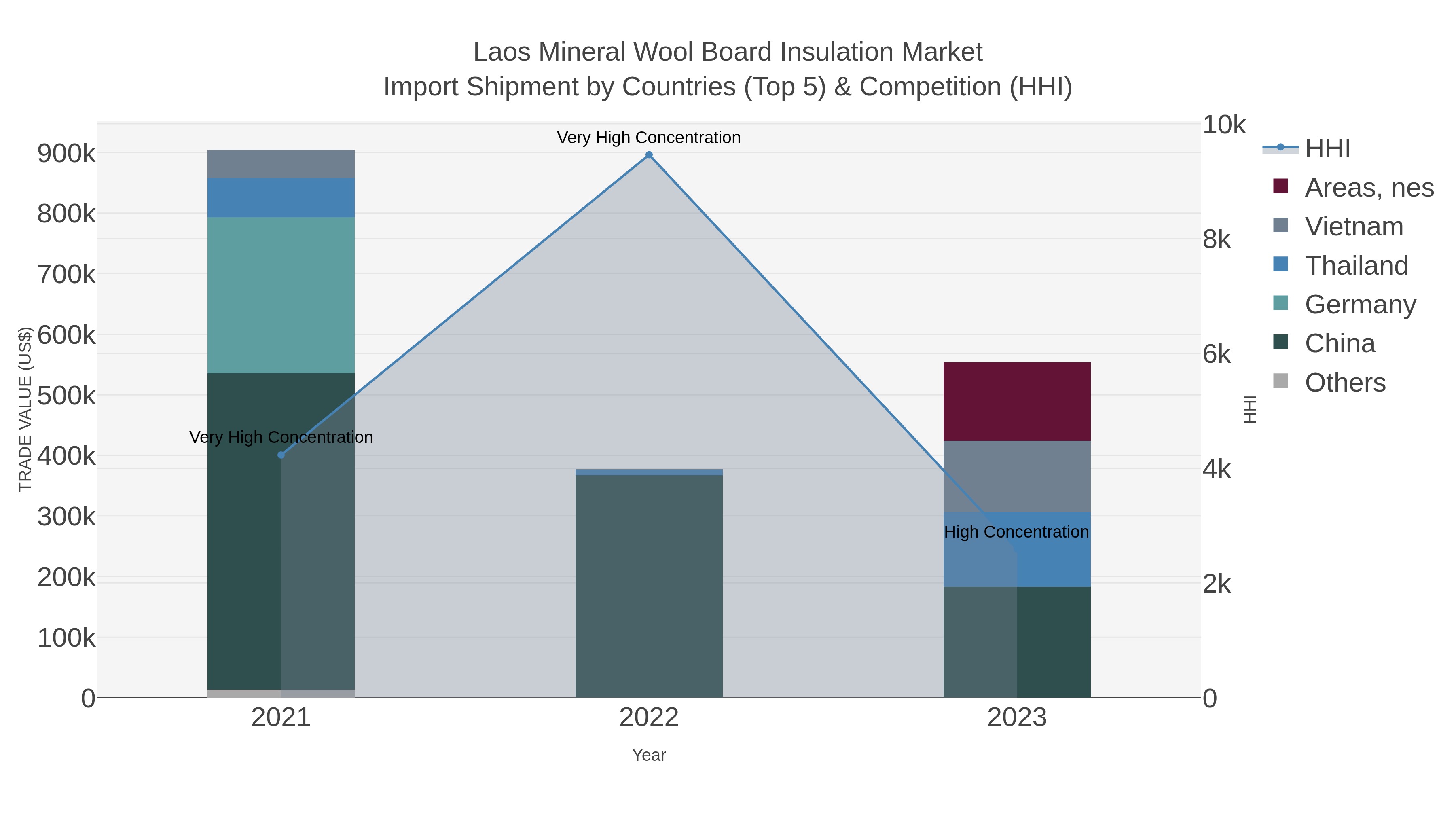 Laos Mineral Wool Board Insulation Market Import Shipment by Countries (Top 5) & Competition (HHI)