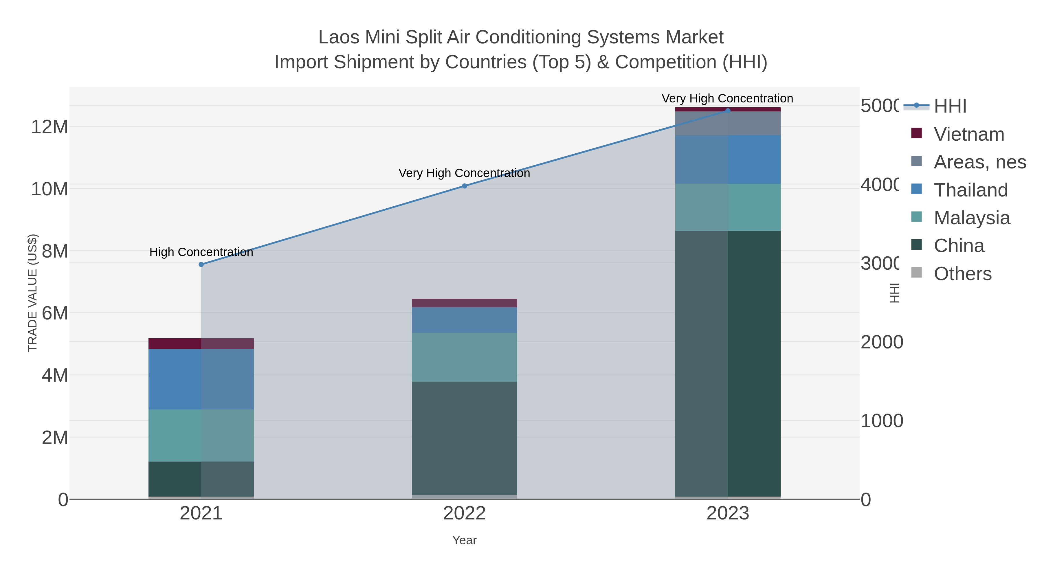 Laos Mini Split Air Conditioning Systems Market Import Shipment by Countries (Top 5) & Competition (HHI)