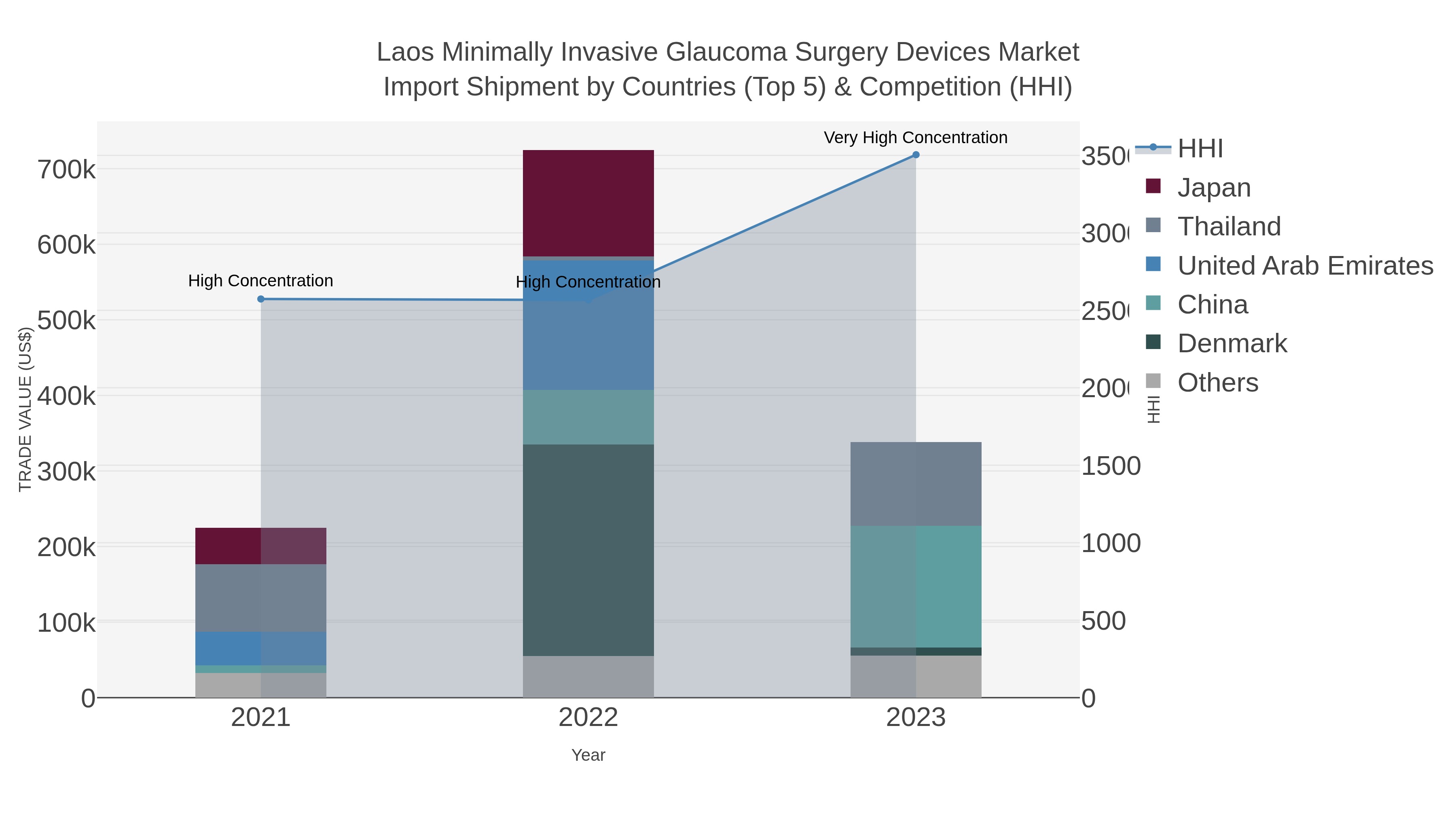 Laos Minimally Invasive Glaucoma Surgery Devices Market Import Shipment by Countries (Top 5) & Competition (HHI)