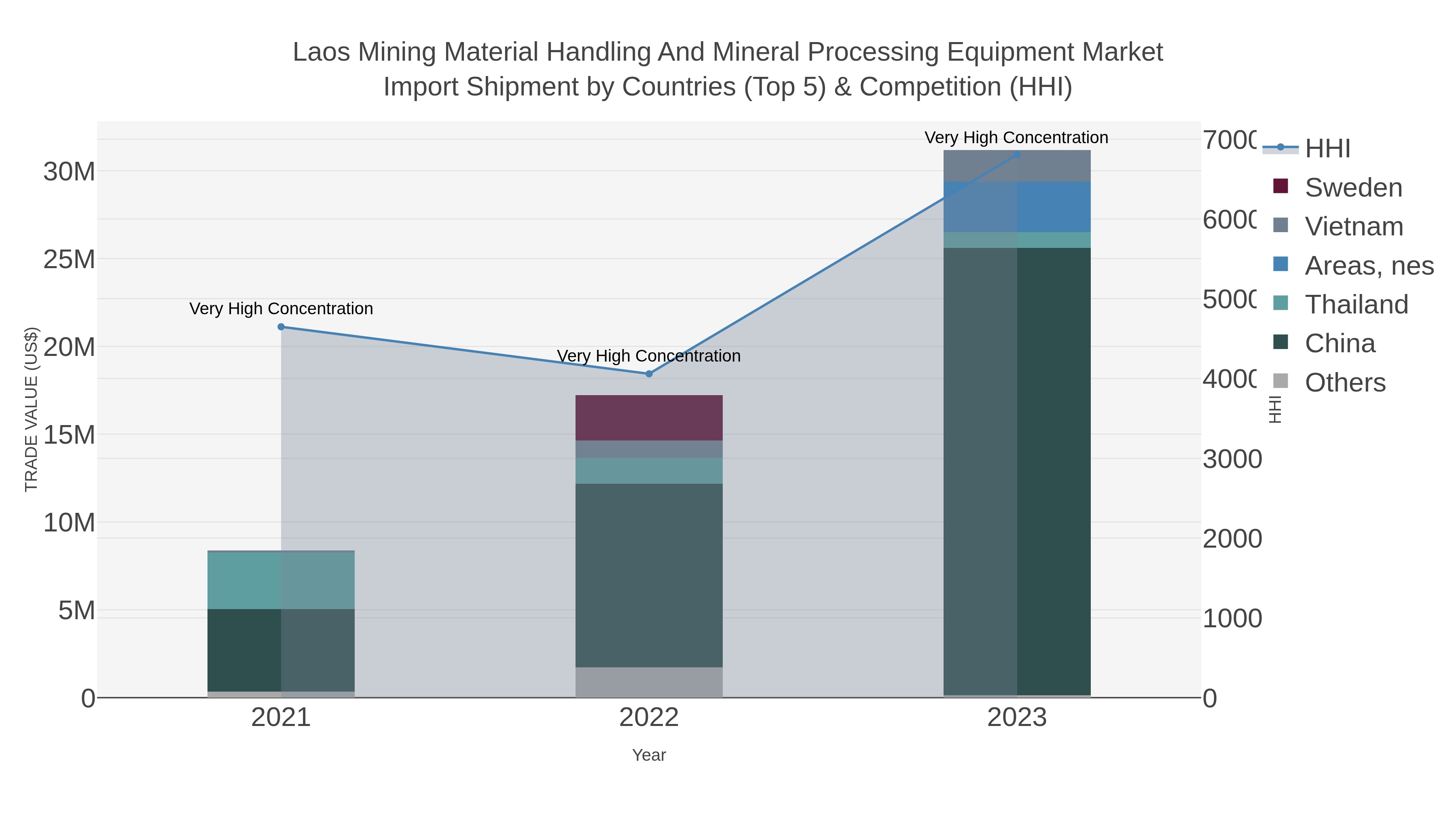Laos Mining Material Handling And Mineral Processing Equipment Market Import Shipment by Countries (Top 5) & Competition (HHI)