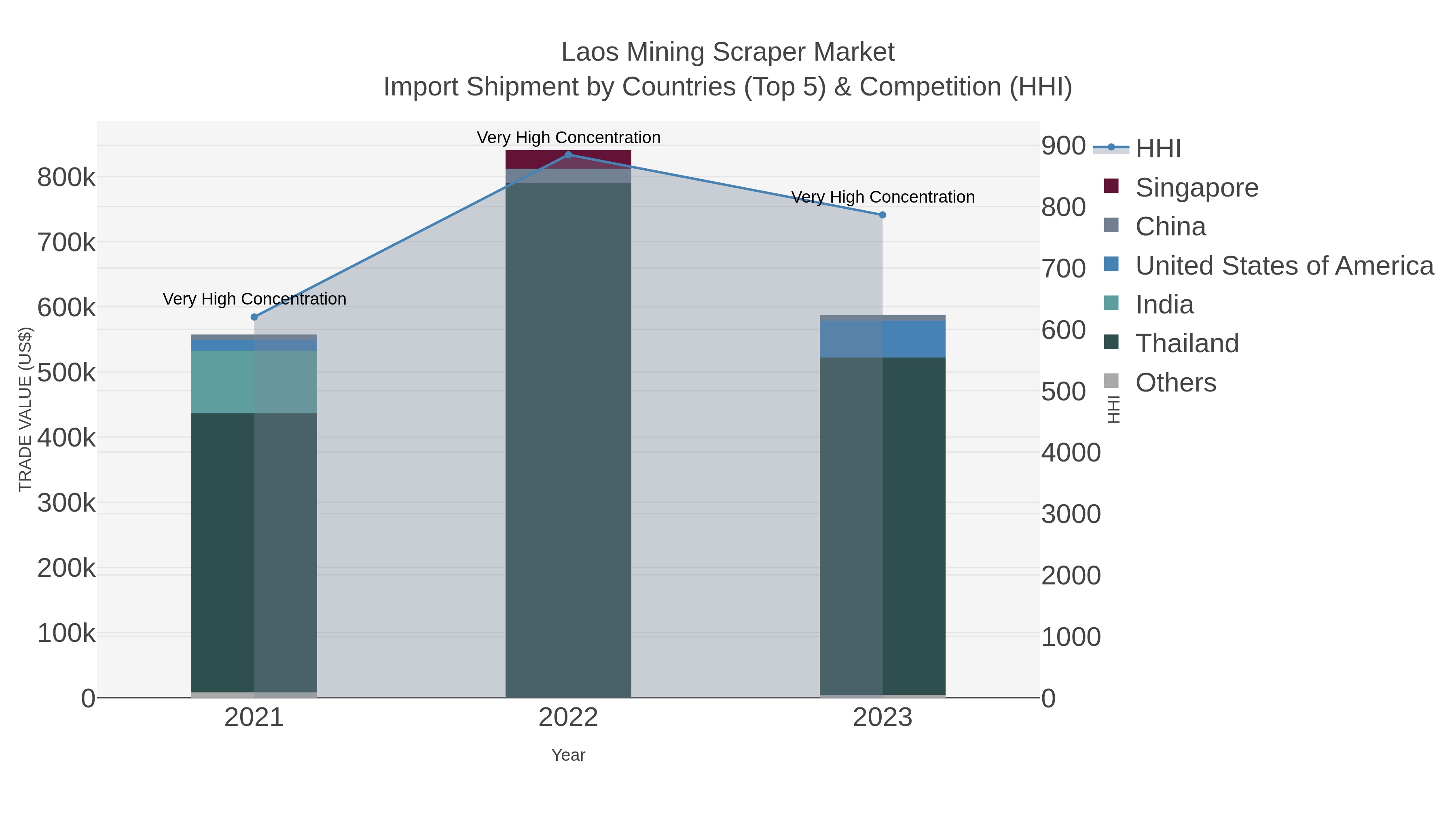 Laos Mining Scraper Market Import Shipment by Countries (Top 5) & Competition (HHI)