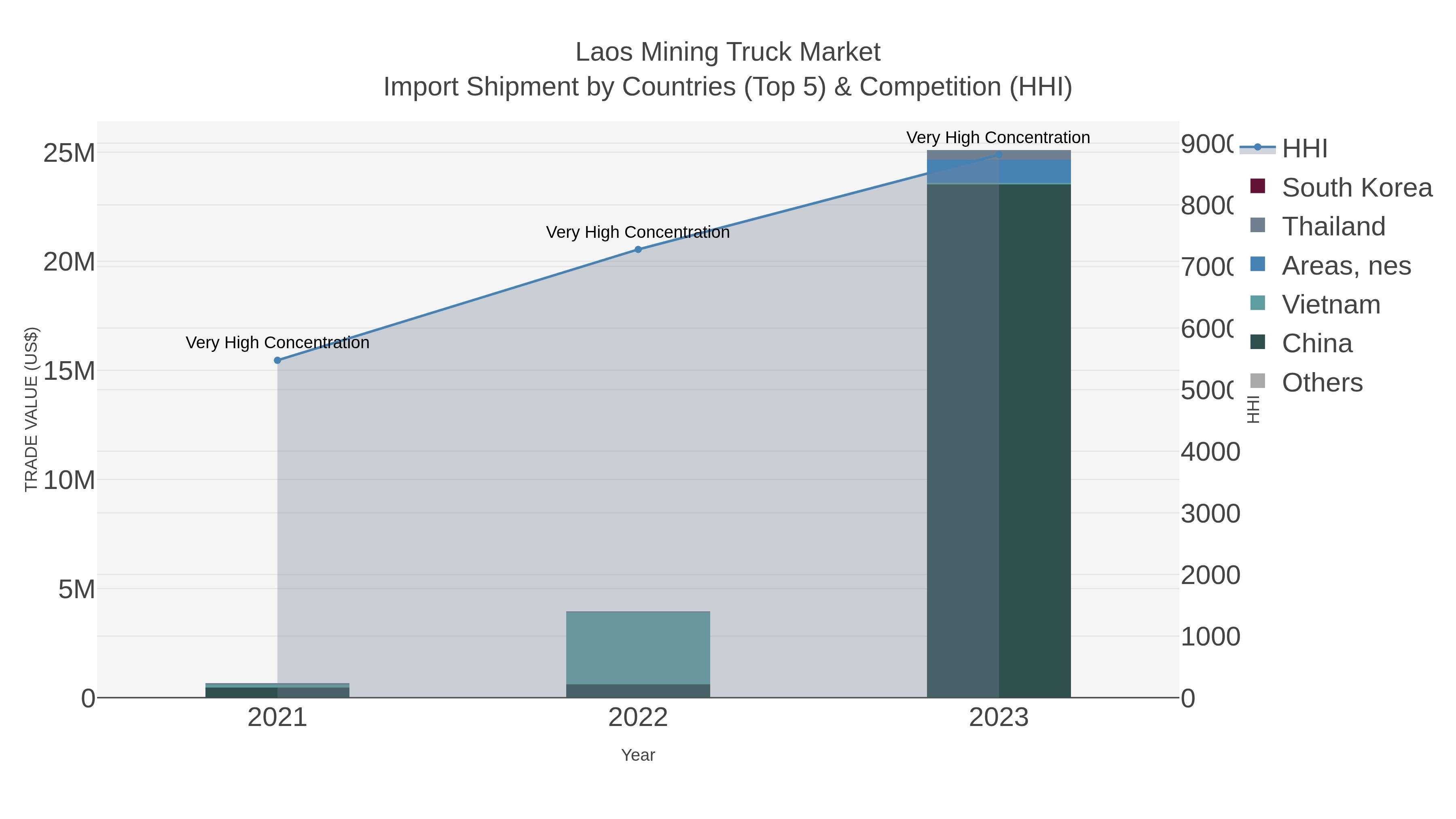 Laos Mining Truck Market Import Shipment by Countries (Top 5) & Competition (HHI)