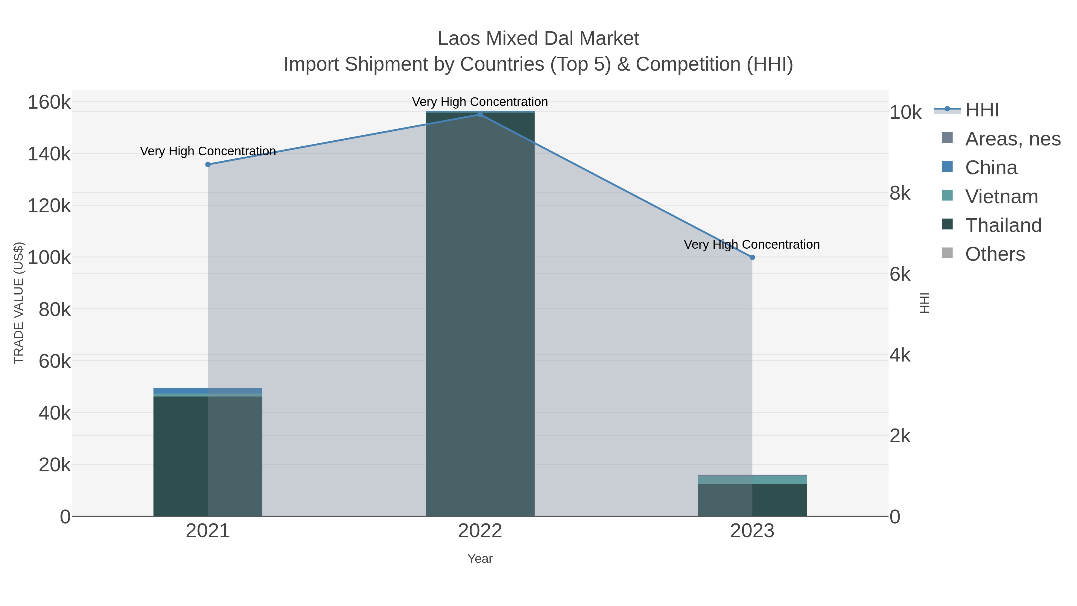 Laos Mixed Dal Market Import Shipment by Countries (Top 5) & Competition (HHI)