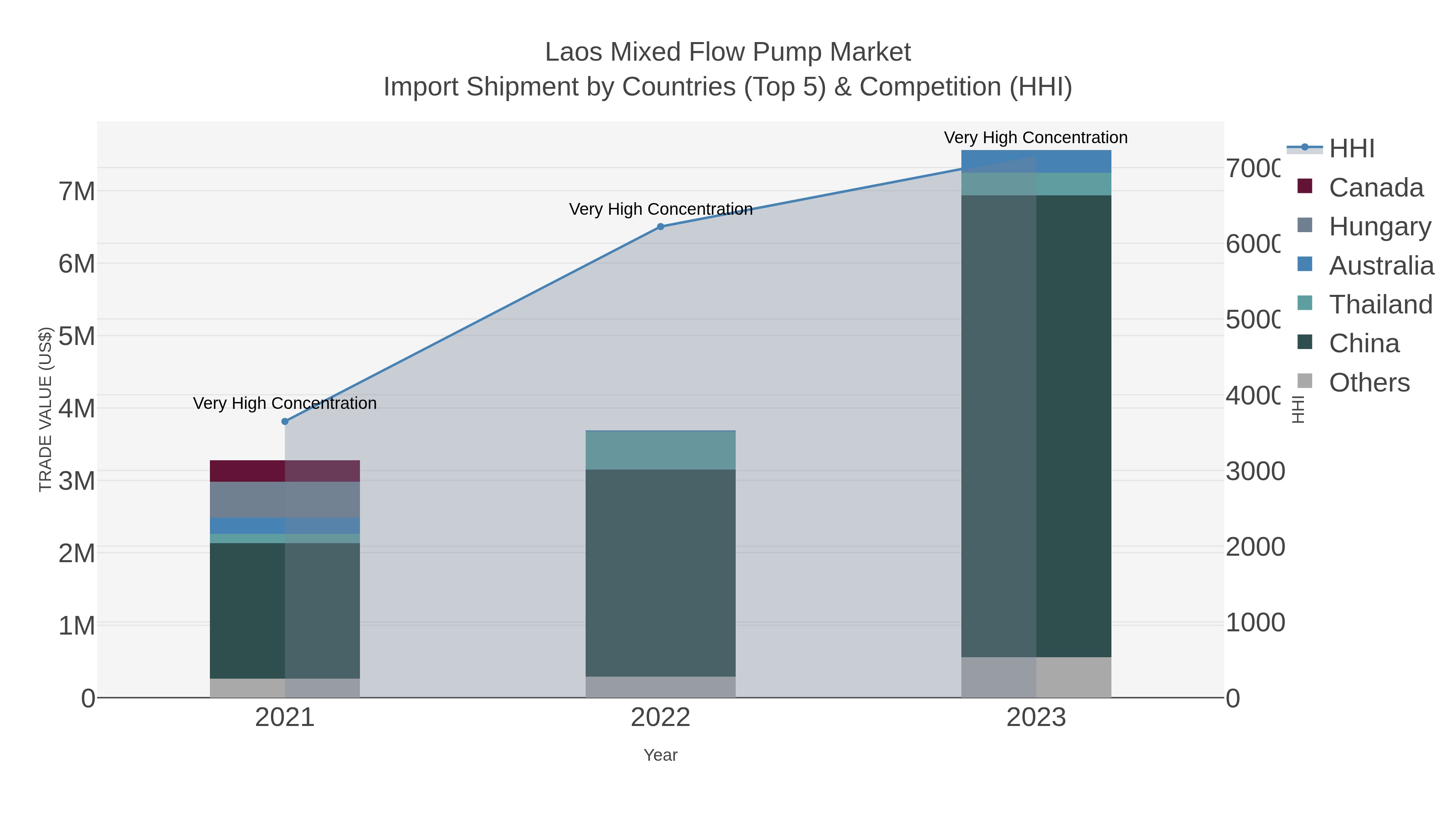 Laos Mixed Flow Pump Market Import Shipment by Countries (Top 5) & Competition (HHI)
