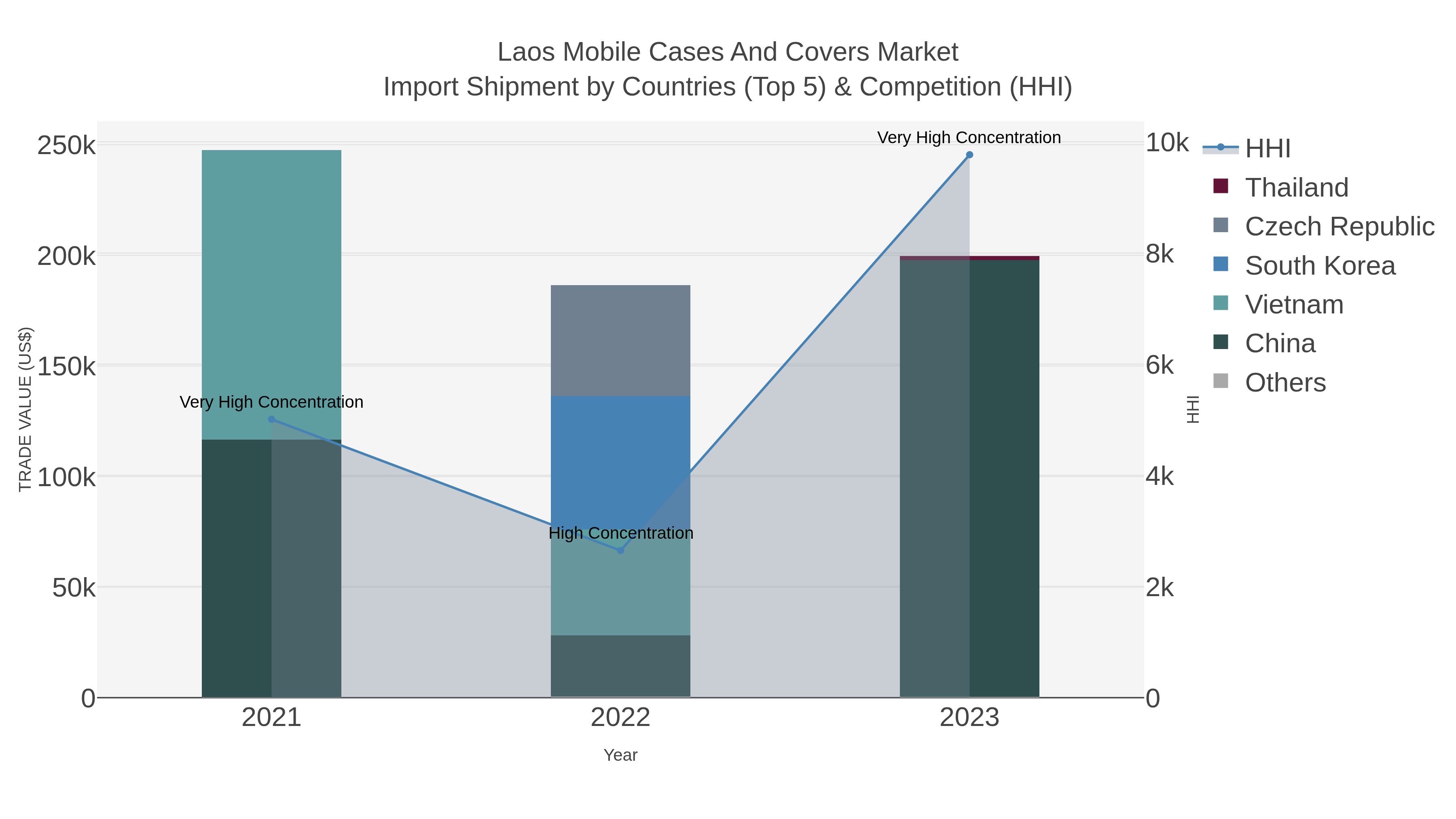 Laos Mobile Cases And Covers Market Import Shipment by Countries (Top 5) & Competition (HHI)