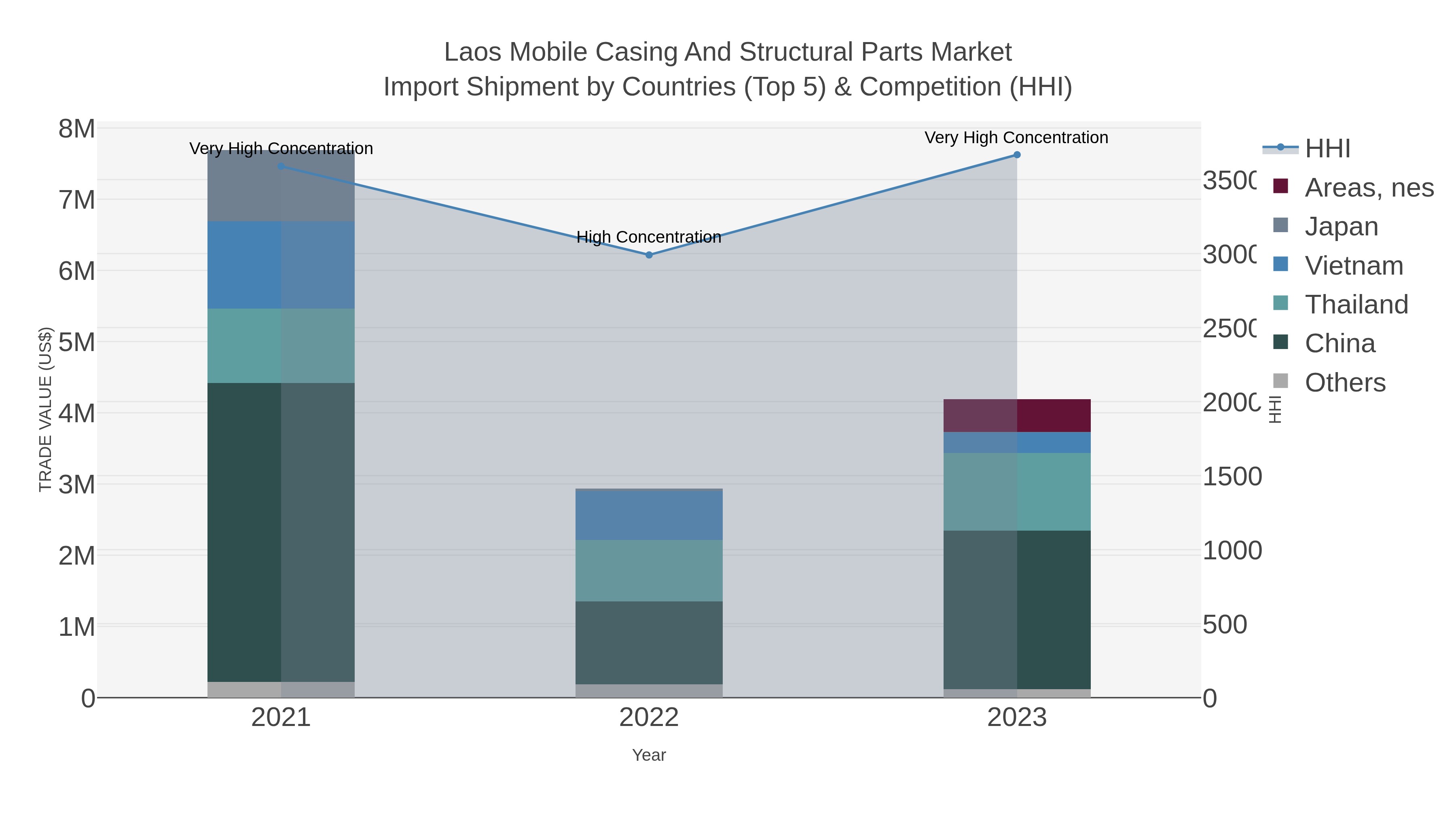 Laos Mobile Casing And Structural Parts Market Import Shipment by Countries (Top 5) & Competition (HHI)