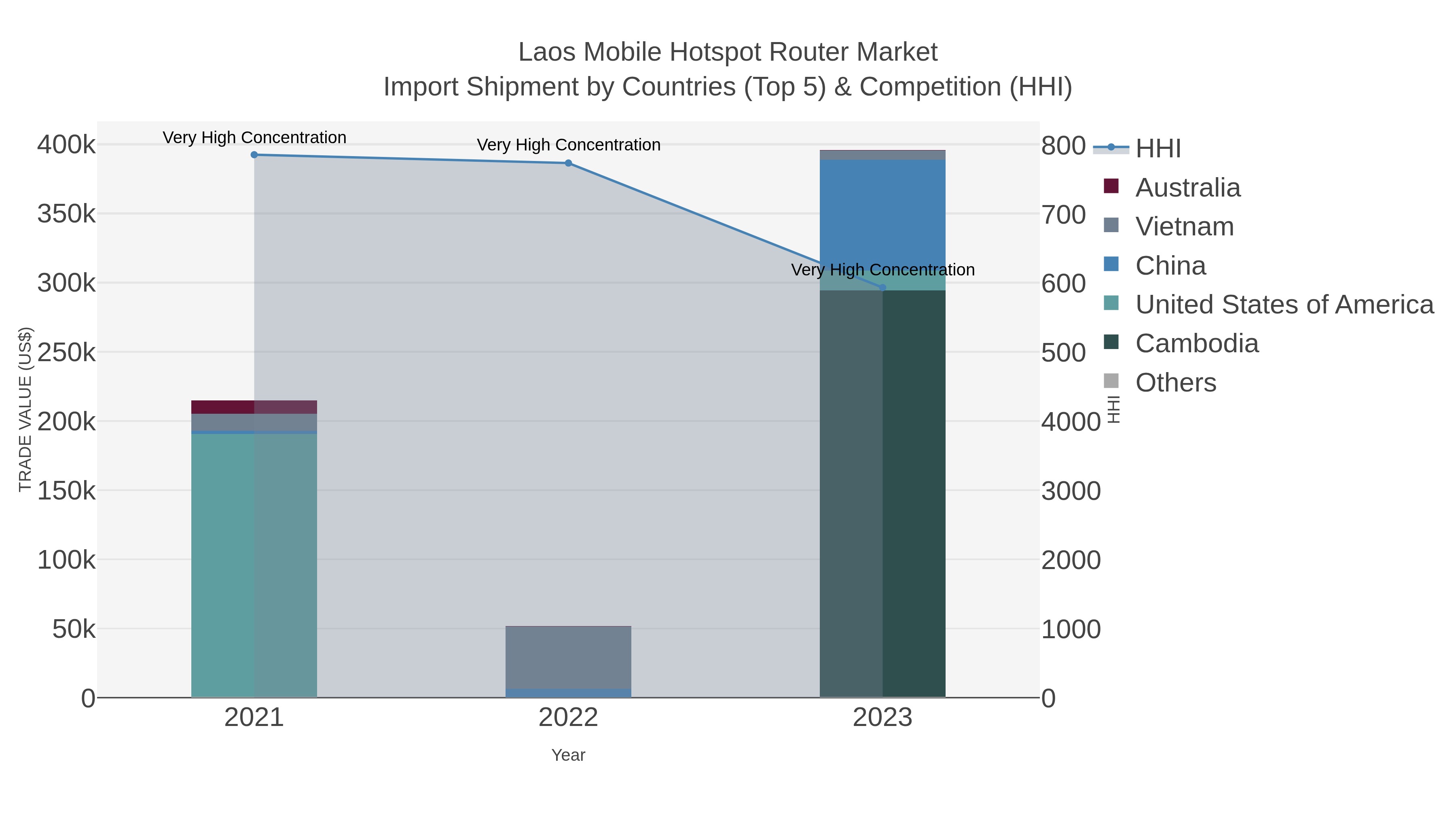 Laos Mobile Hotspot Router Market Import Shipment by Countries (Top 5) & Competition (HHI)