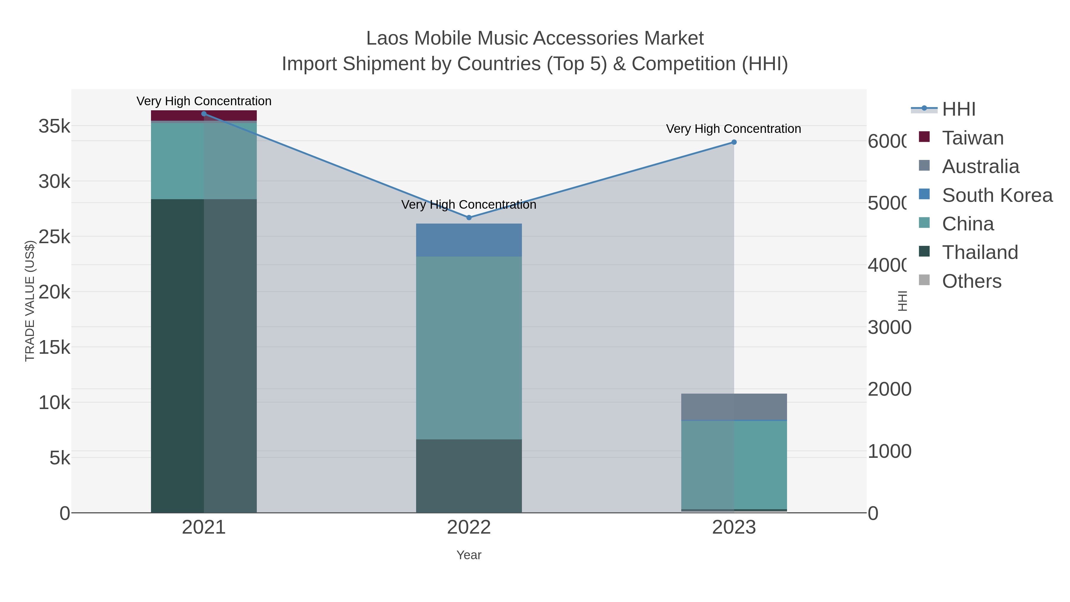 Laos Mobile Music Accessories Market Import Shipment by Countries (Top 5) & Competition (HHI)