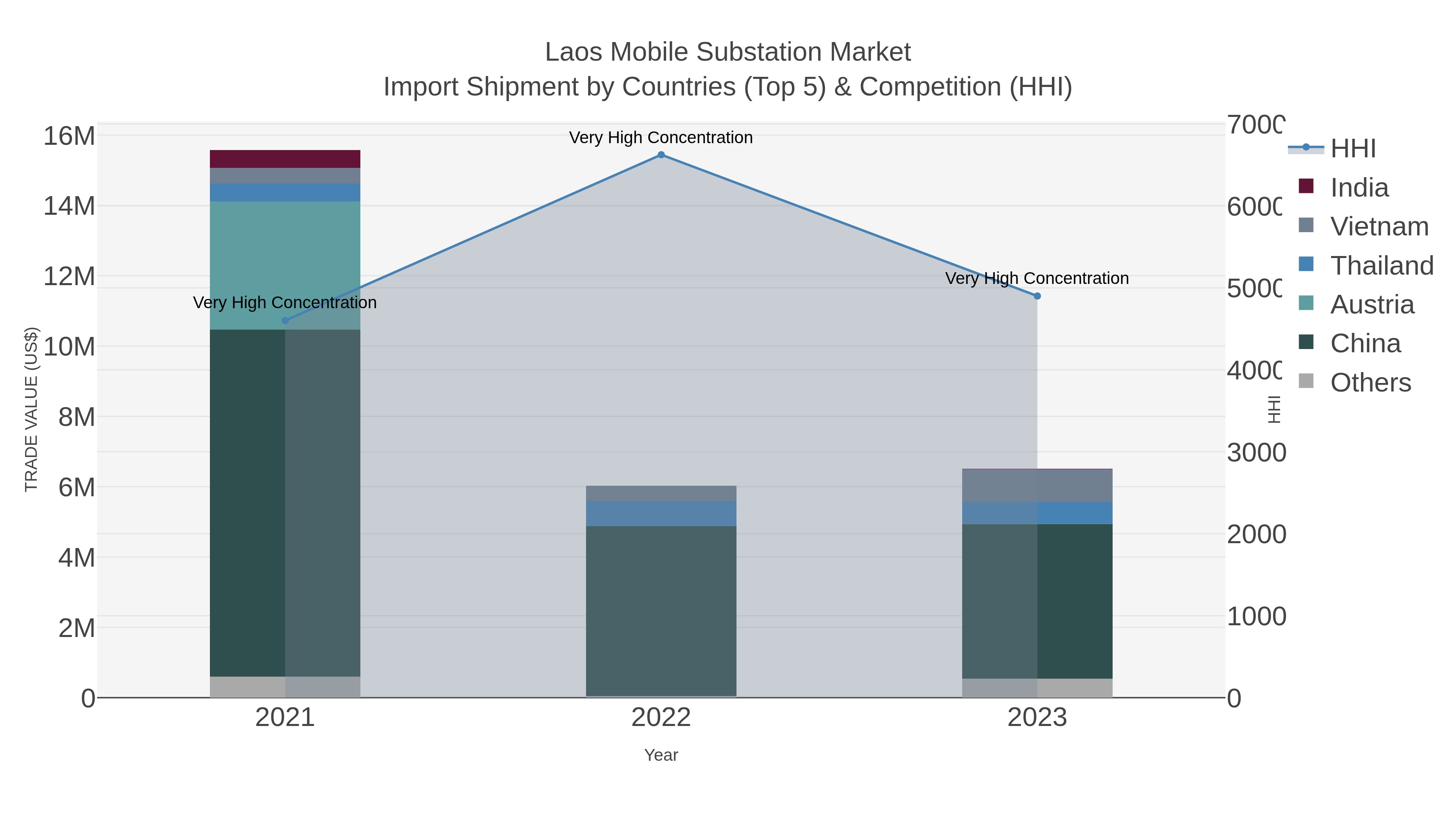 Laos Mobile Substation Market Import Shipment by Countries (Top 5) & Competition (HHI)