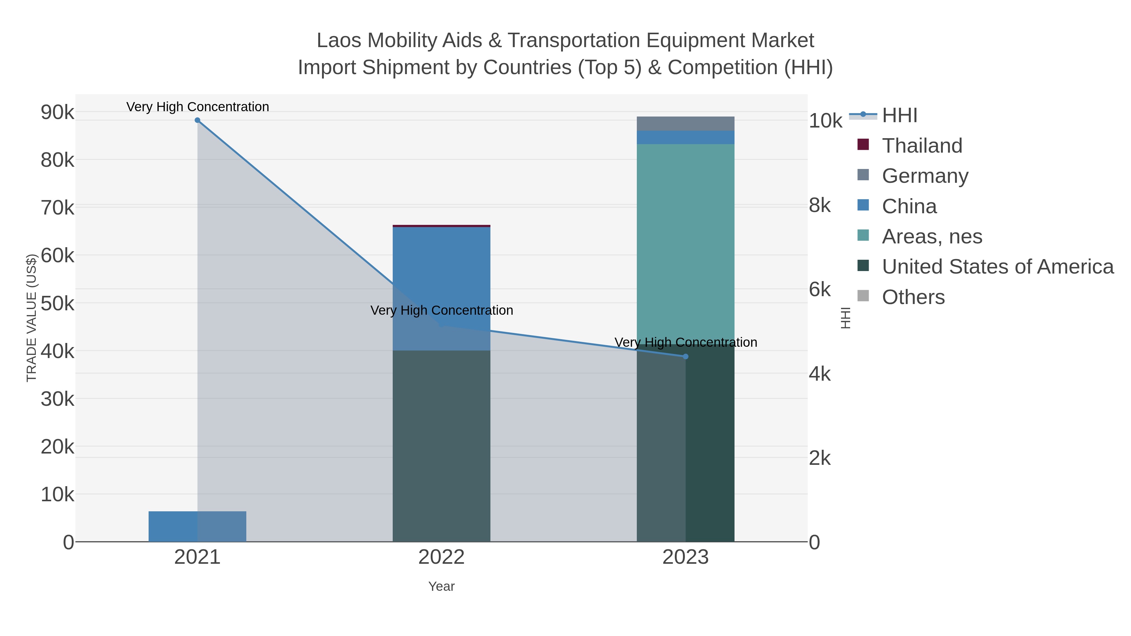 Laos Mobility Aids & Transportation Equipment Market Import Shipment by Countries (Top 5) & Competition (HHI)