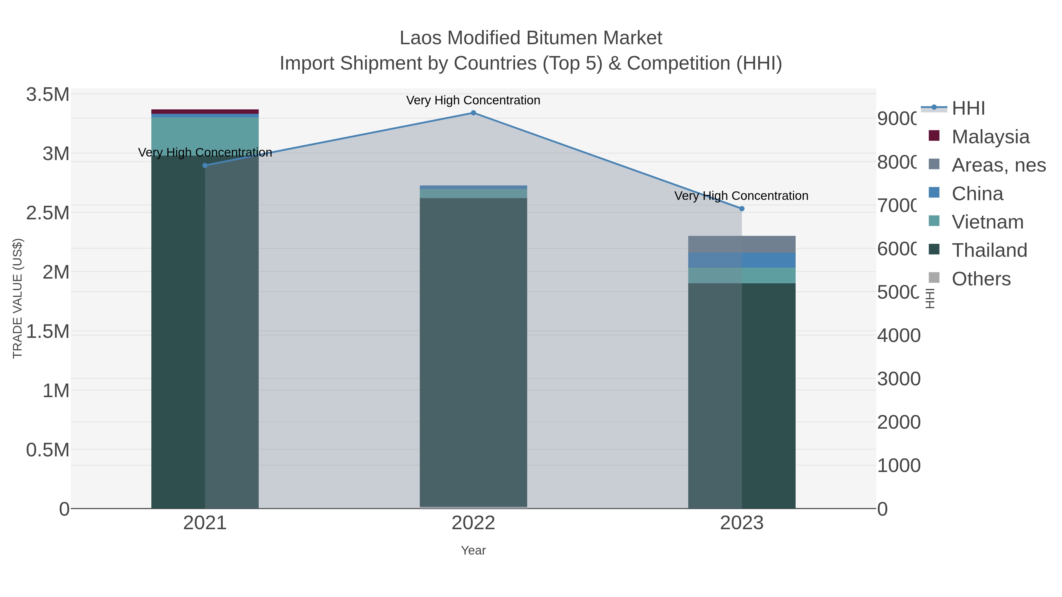 Laos Modified Bitumen Market Import Shipment by Countries (Top 5) & Competition (HHI)