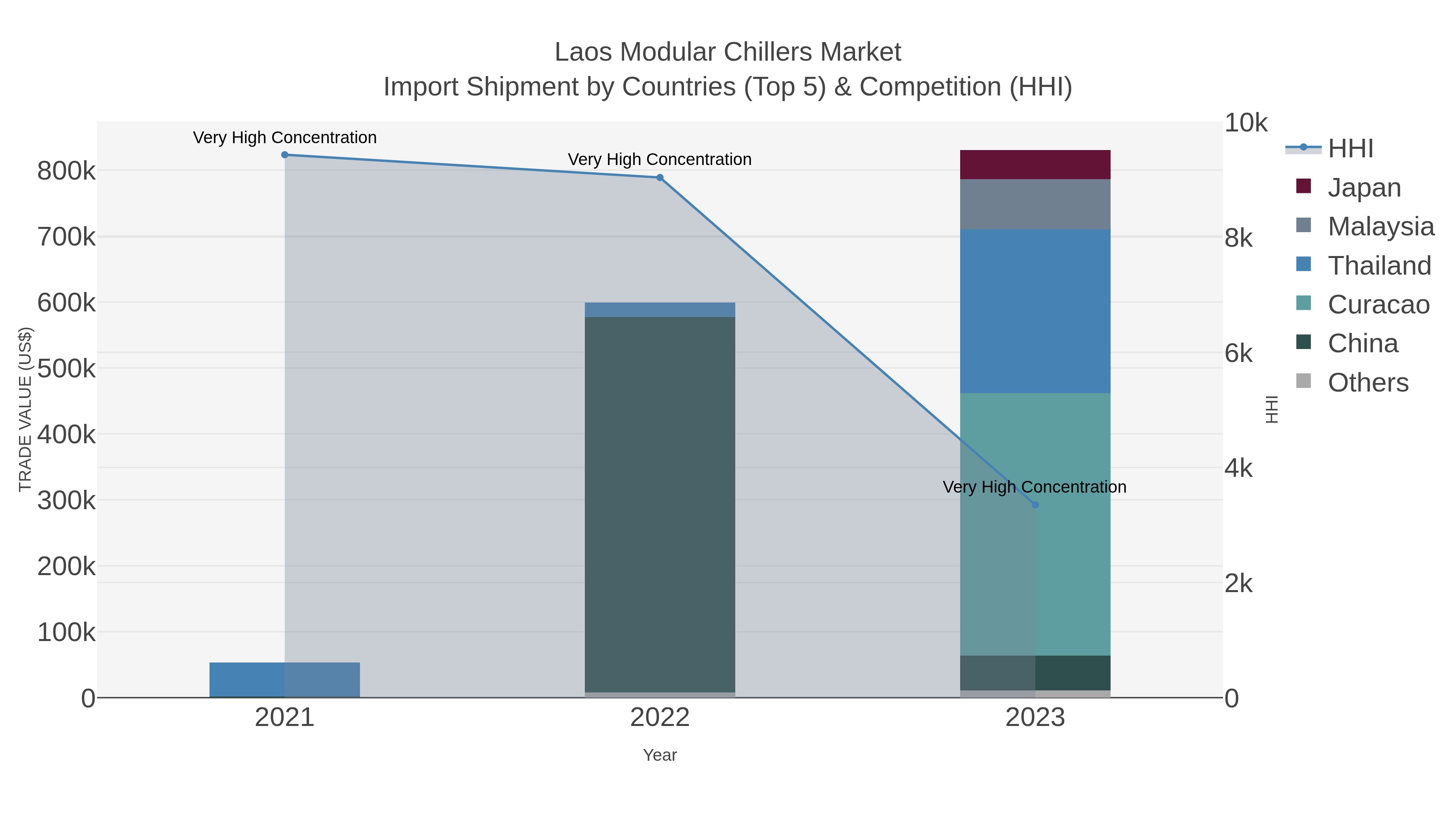 Laos Modular Chillers Market Import Shipment by Countries (Top 5) & Competition (HHI)