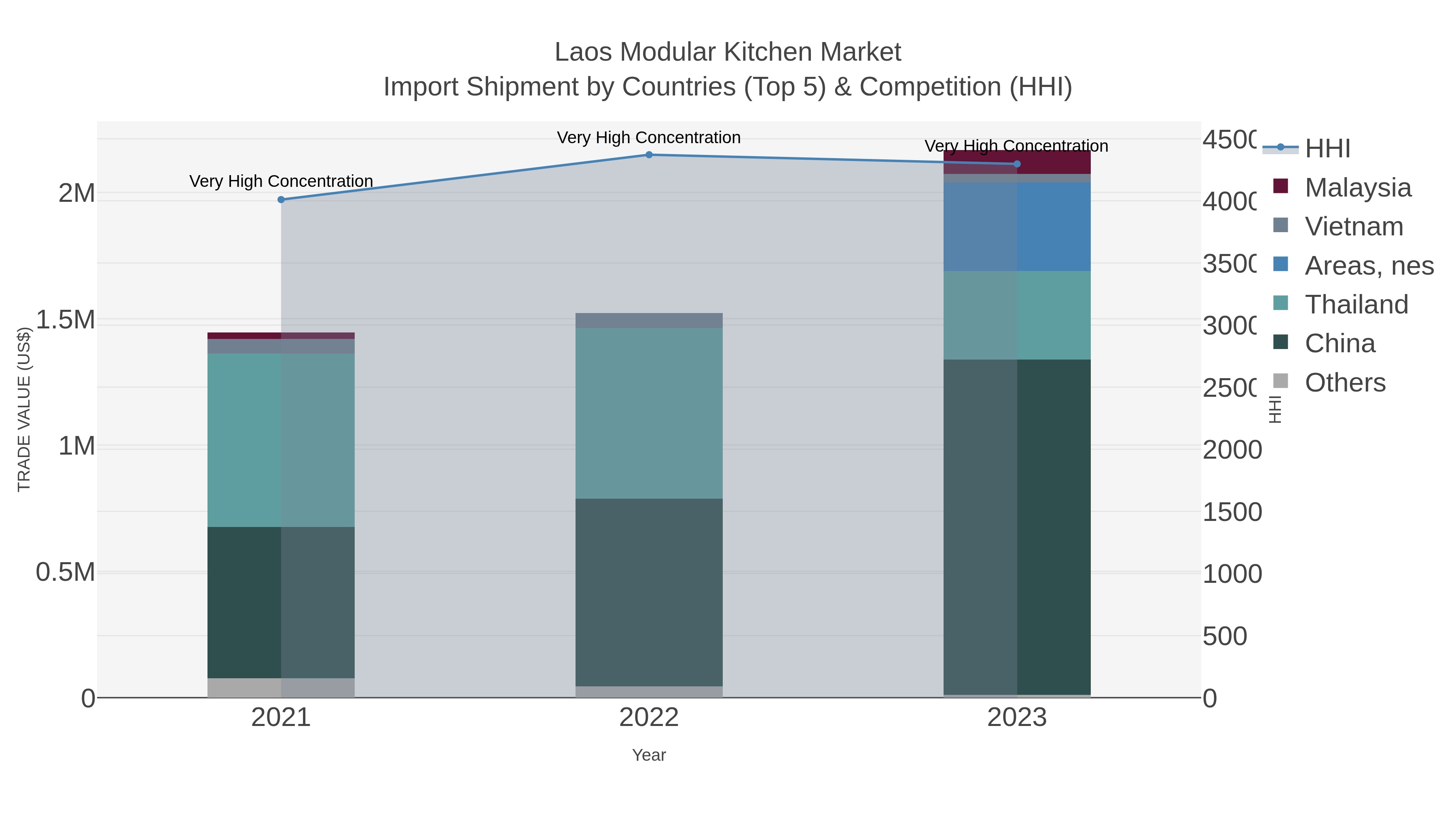 Laos Modular Kitchen Market Import Shipment by Countries (Top 5) & Competition (HHI)