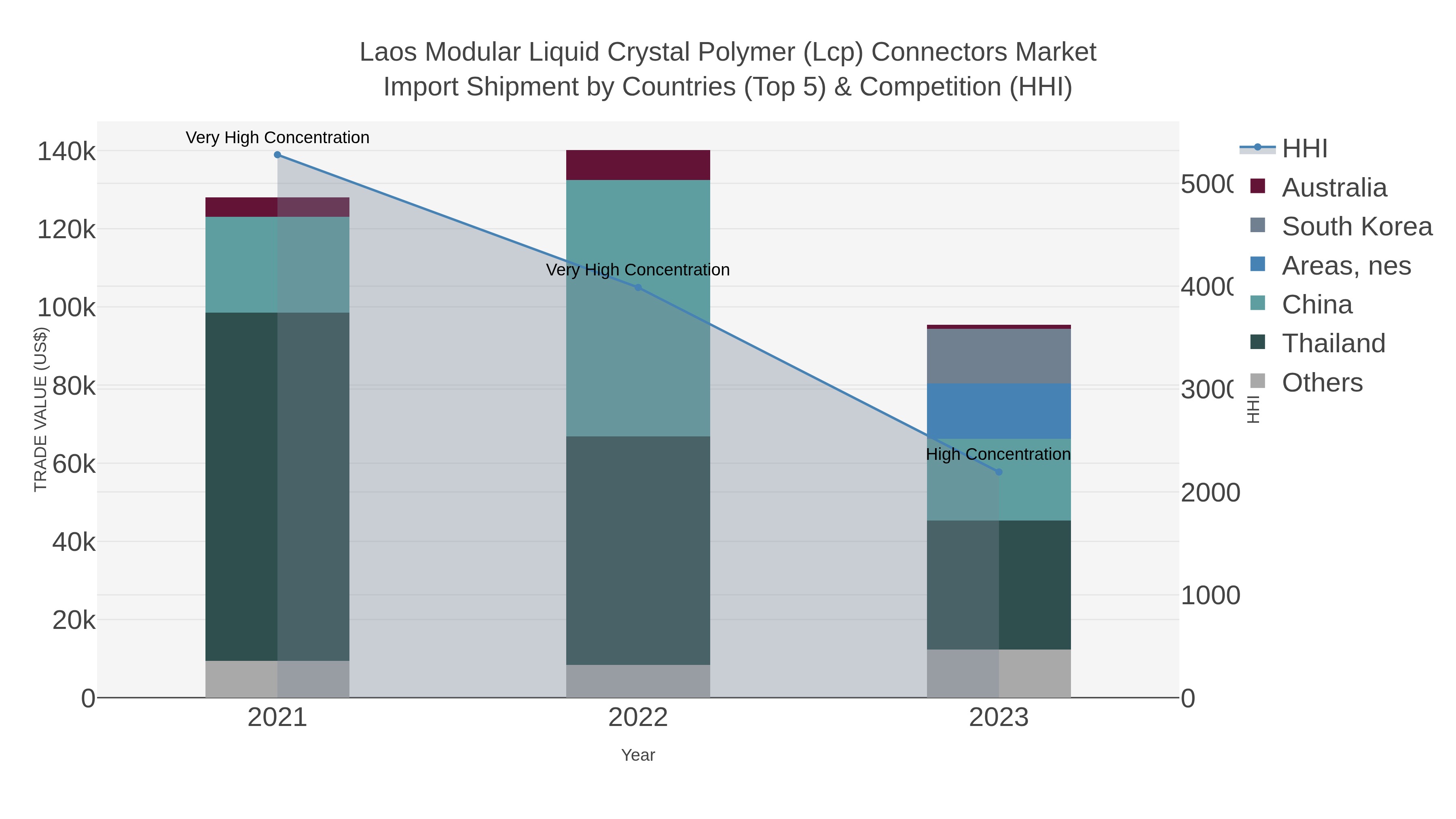 Laos Modular Liquid Crystal Polymer (lcp) Connectors Market Import Shipment by Countries (Top 5) & Competition (HHI)