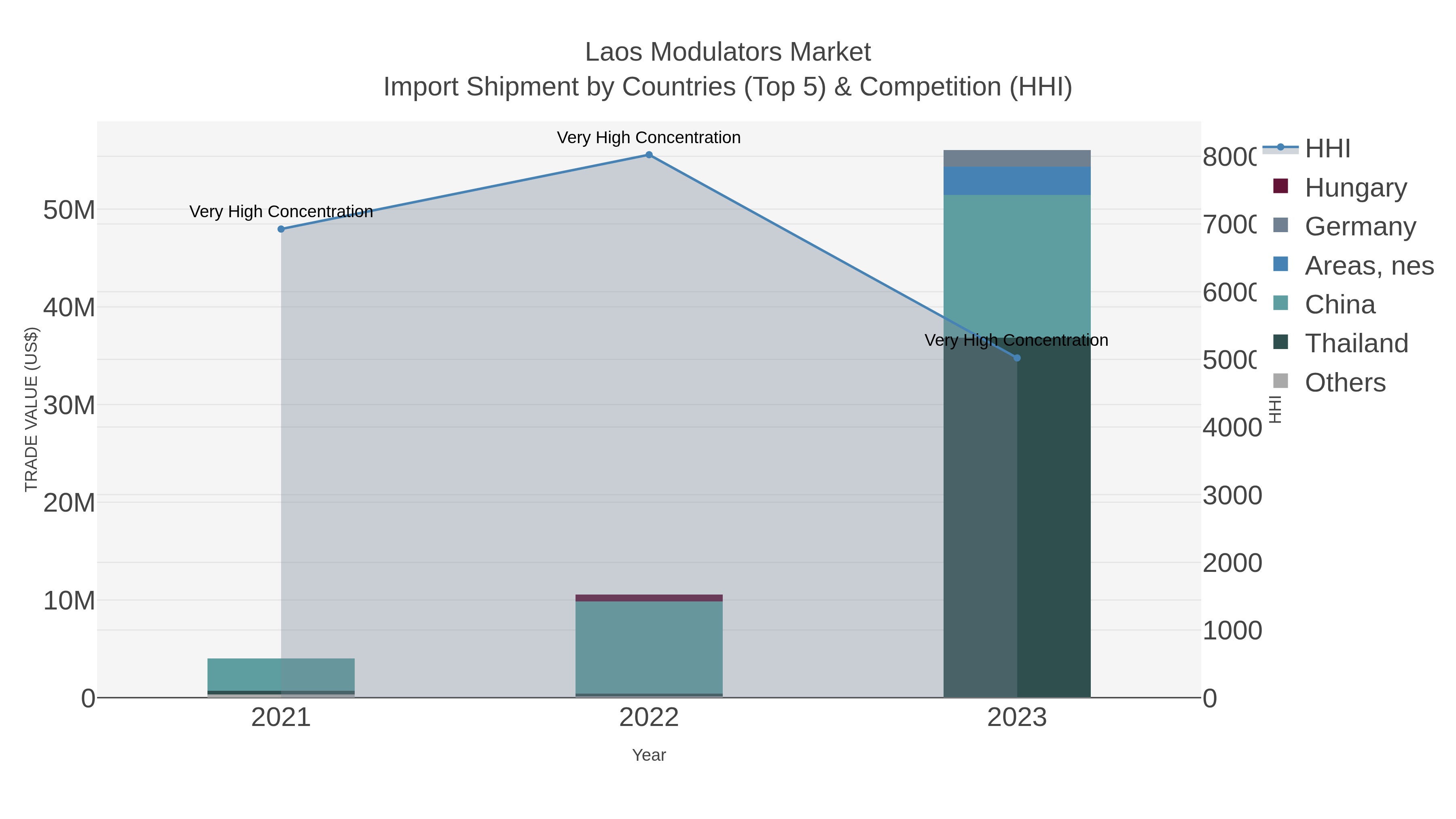 Laos Modulators Market Import Shipment by Countries (Top 5) & Competition (HHI)