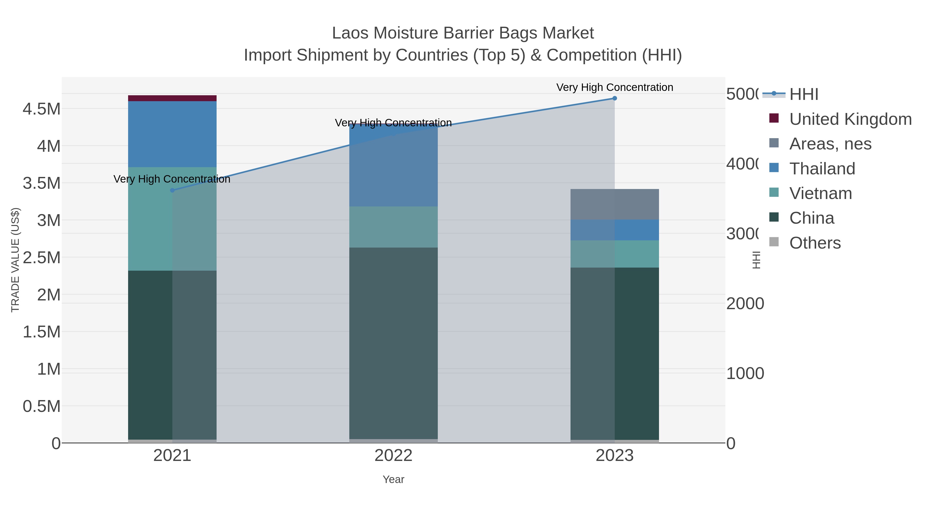 Laos Moisture Barrier Bags Market Import Shipment by Countries (Top 5) & Competition (HHI)