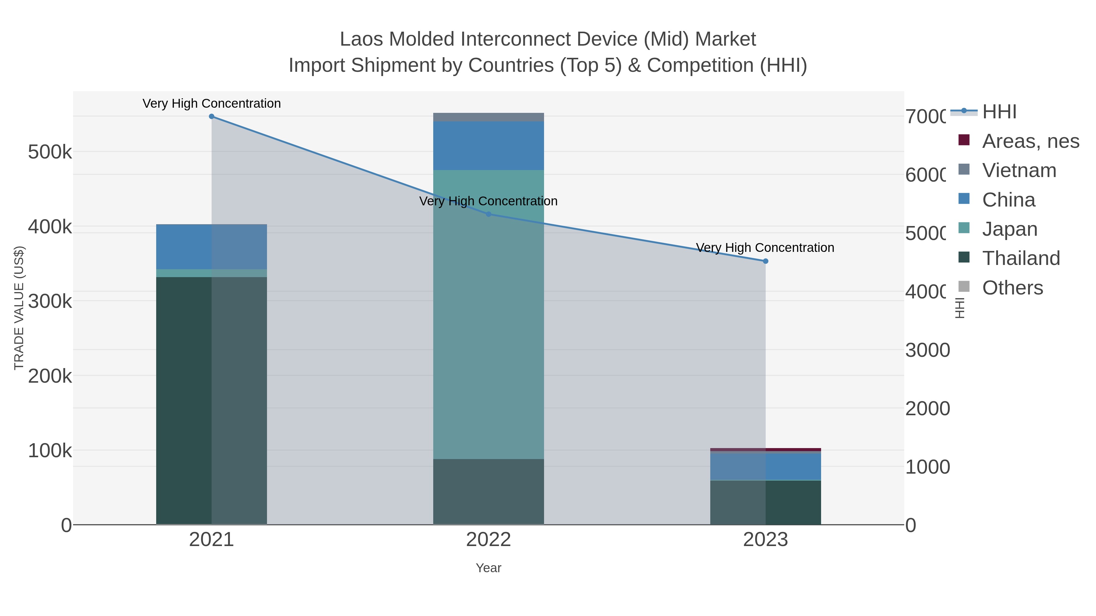 Laos Molded Interconnect Device (mid) Market Import Shipment by Countries (Top 5) & Competition (HHI)