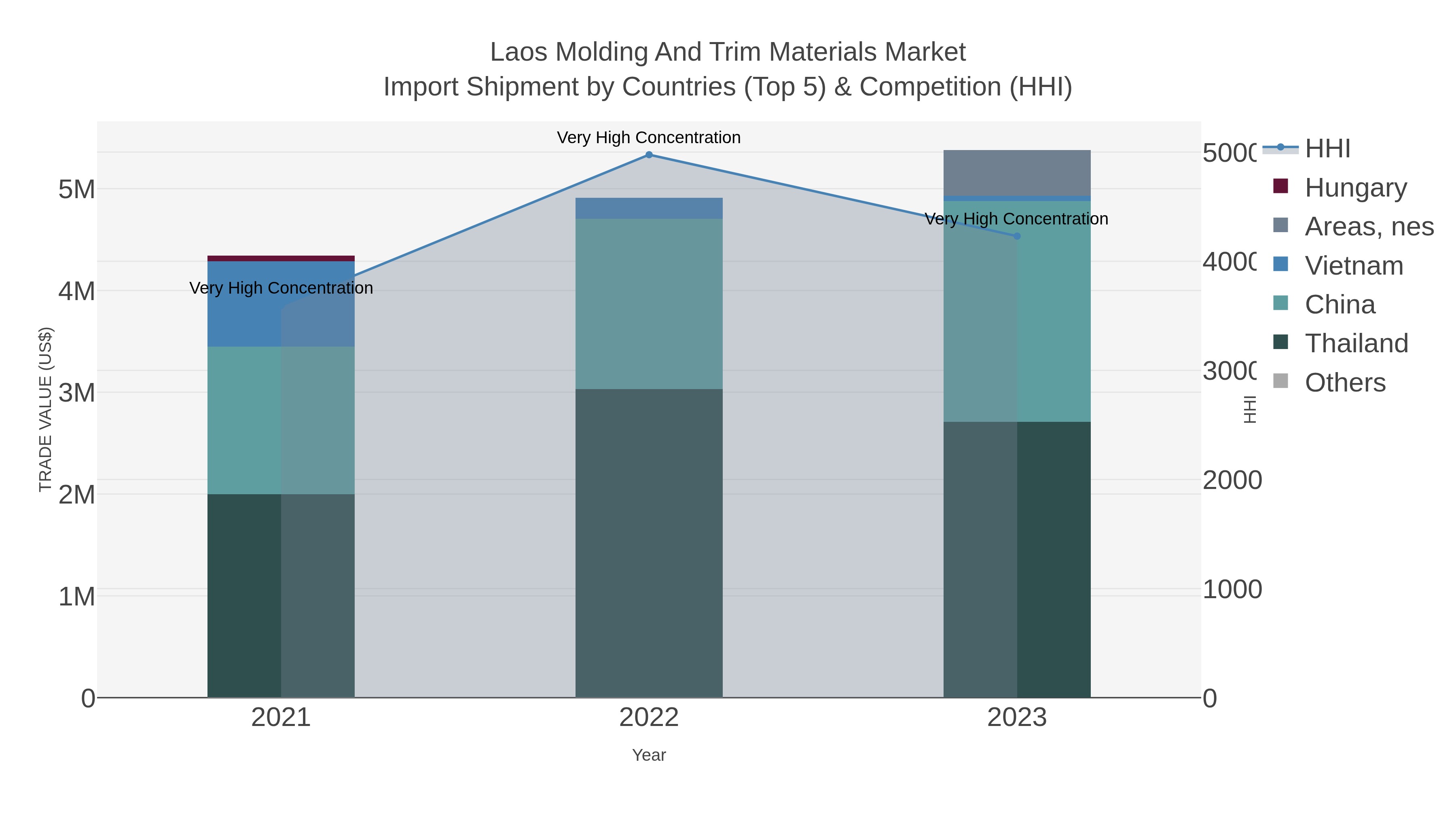 Laos Molding And Trim Materials Market Import Shipment by Countries (Top 5) & Competition (HHI)