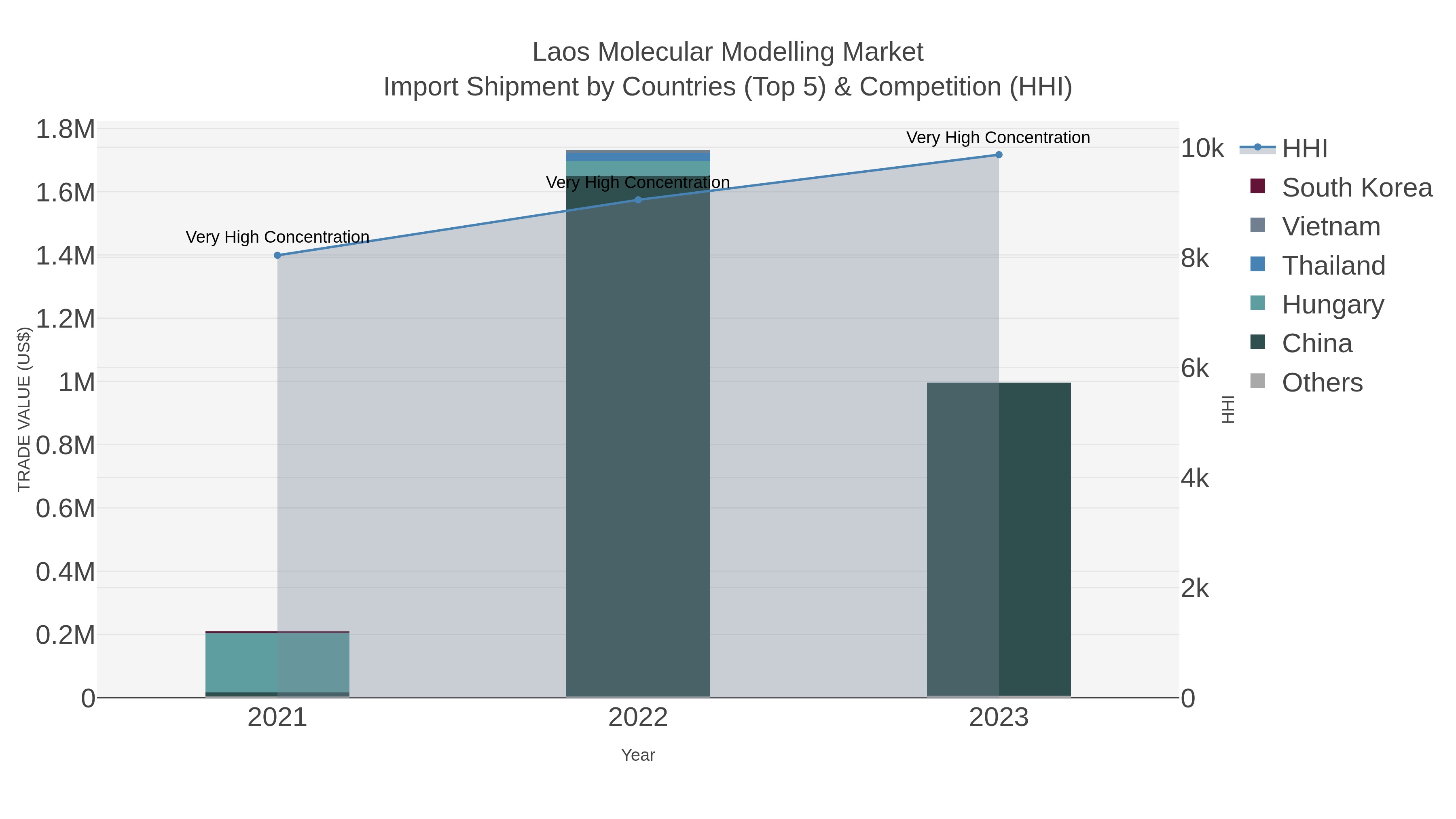 Laos Molecular Modelling Market Import Shipment by Countries (Top 5) & Competition (HHI)