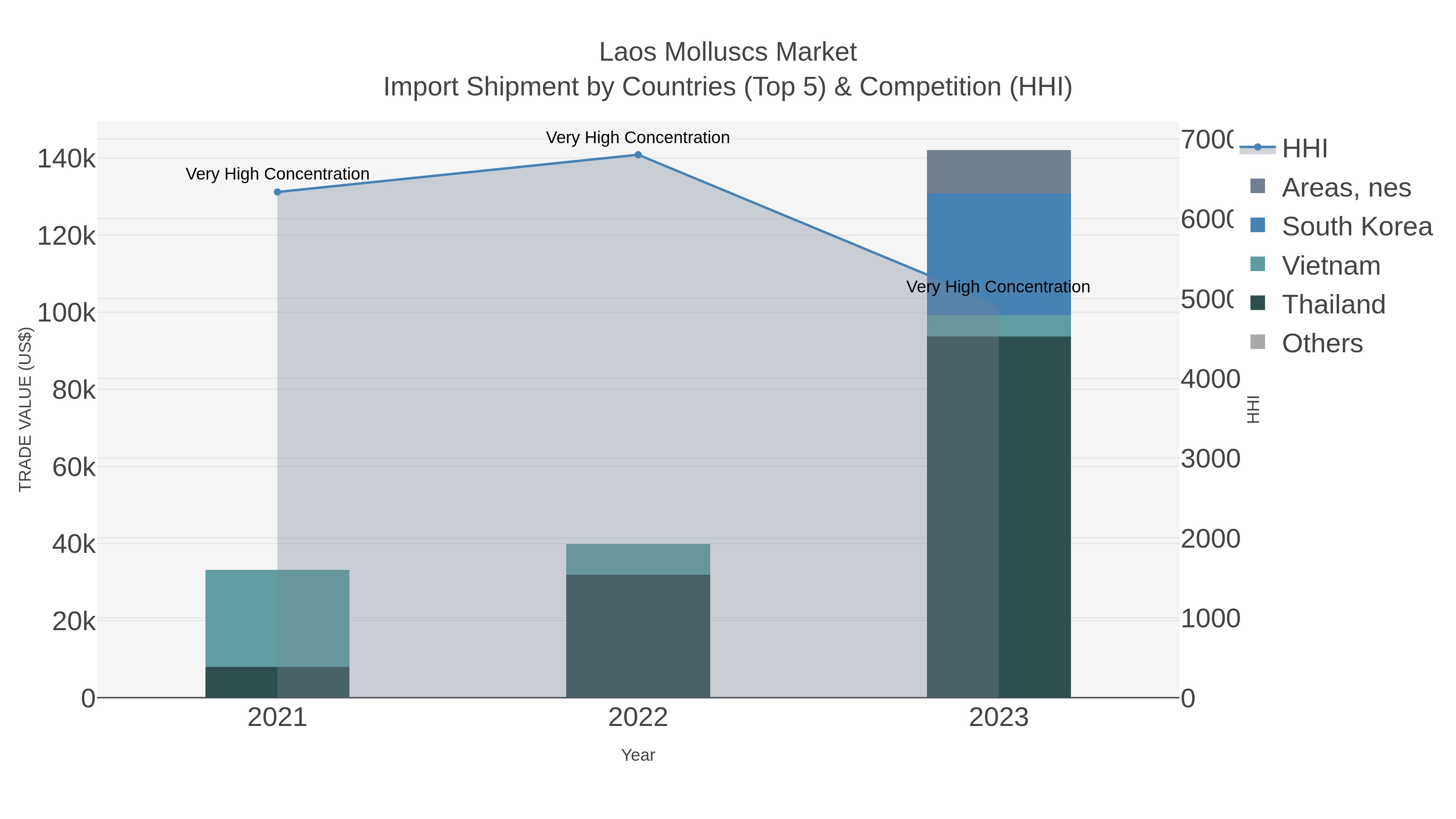 Laos Molluscs Market Import Shipment by Countries (Top 5) & Competition (HHI)