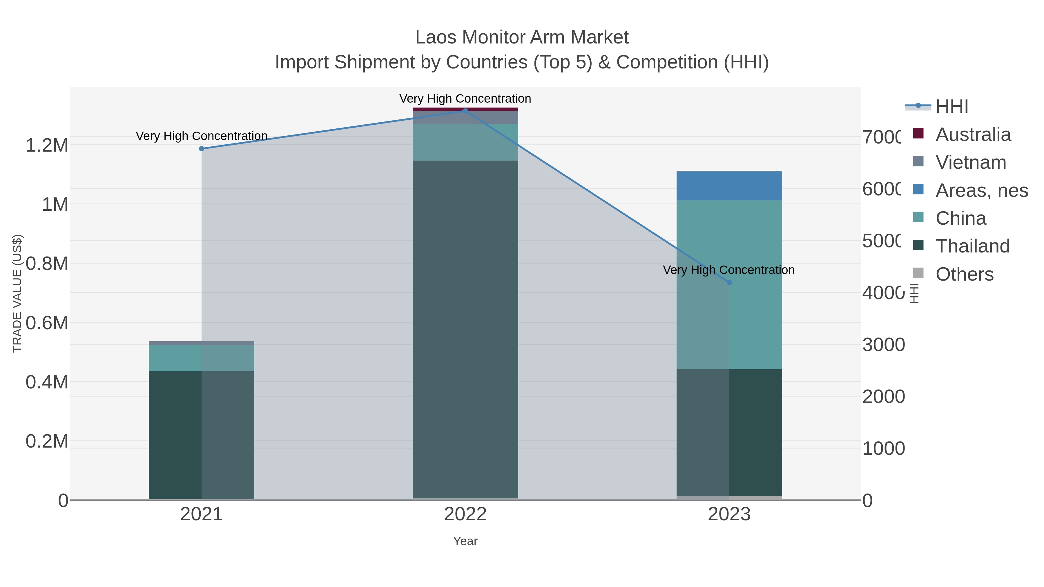 Laos Monitor Arm Market Import Shipment by Countries (Top 5) & Competition (HHI)