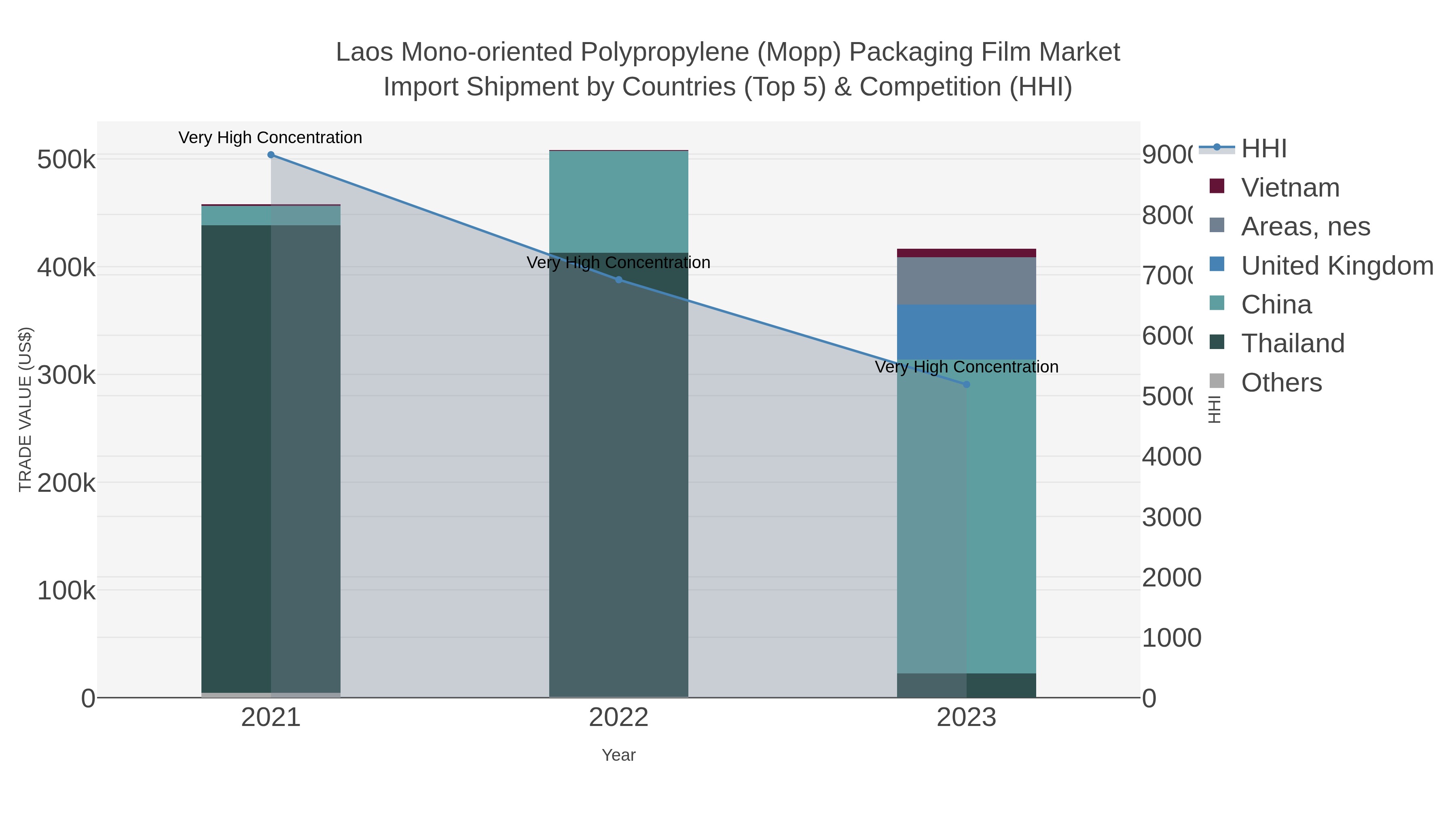 Laos Mono-oriented Polypropylene (mopp) Packaging Film Market Import Shipment by Countries (Top 5) & Competition (HHI)