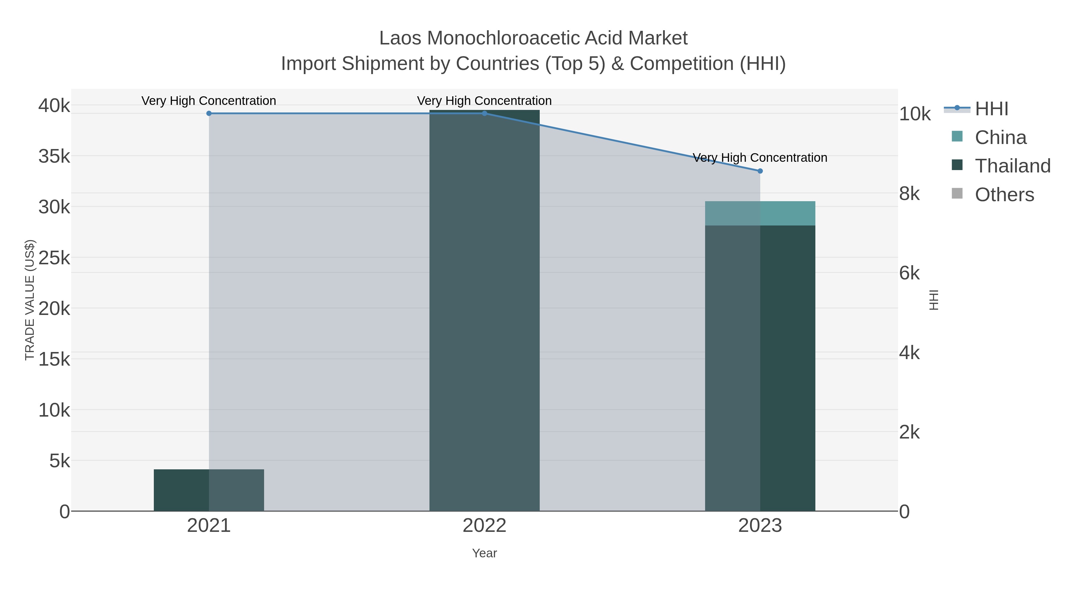 Laos Monochloroacetic Acid Market Import Shipment by Countries (Top 5) & Competition (HHI)