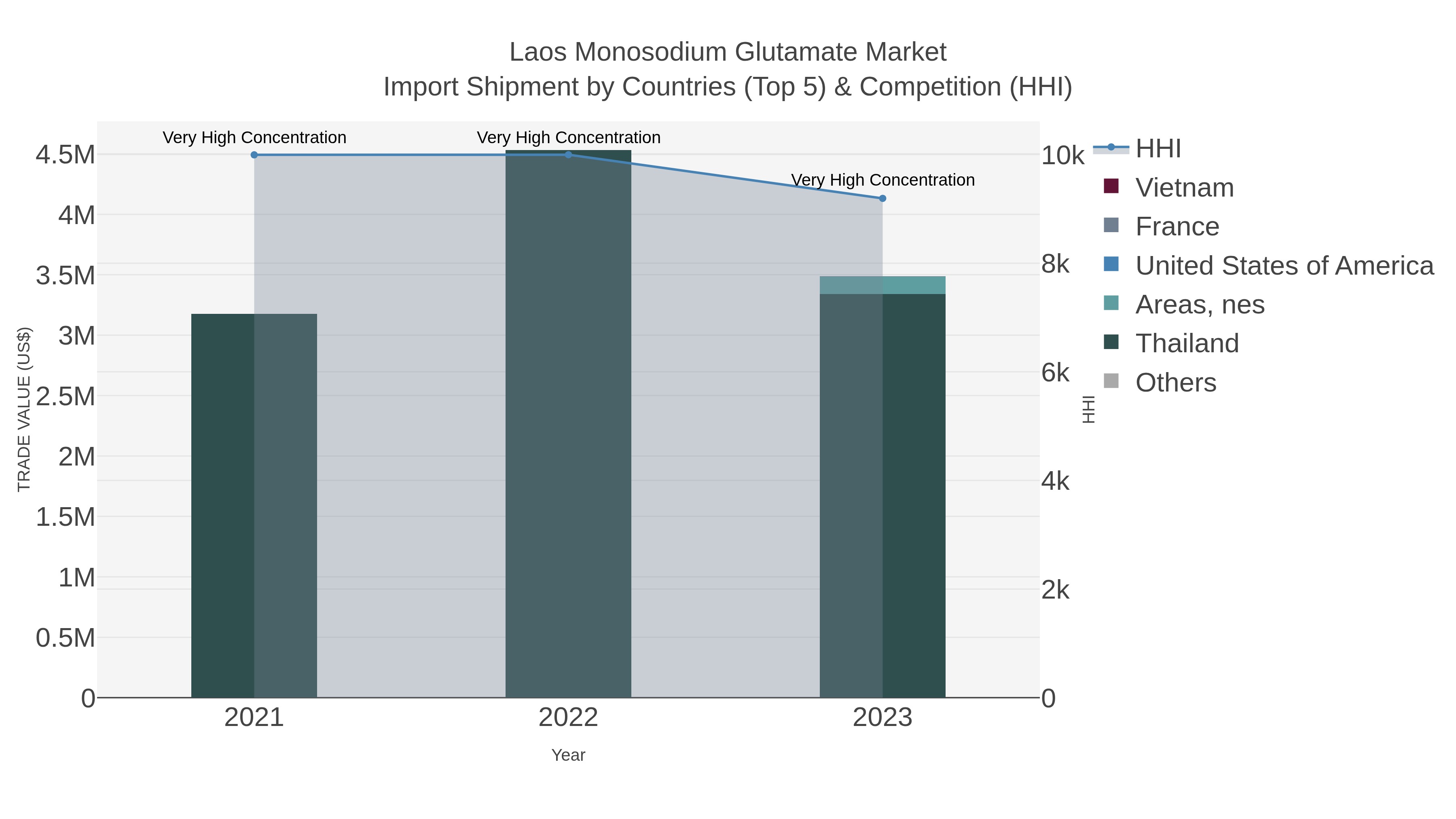 Laos Monosodium Glutamate Market Import Shipment by Countries (Top 5) & Competition (HHI)