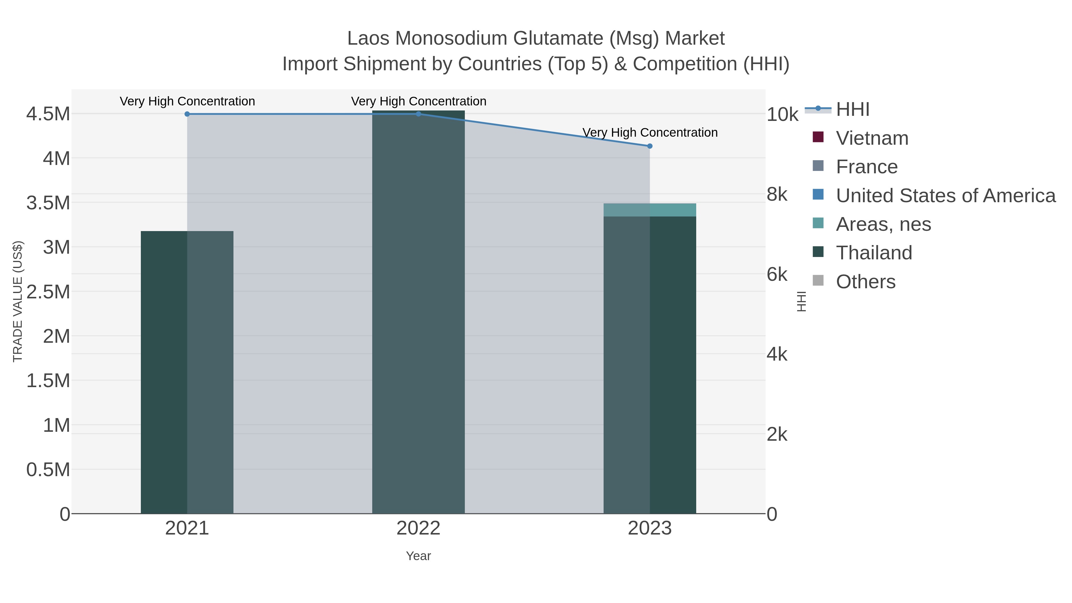 Laos Monosodium Glutamate (msg) Market Import Shipment by Countries (Top 5) & Competition (HHI)