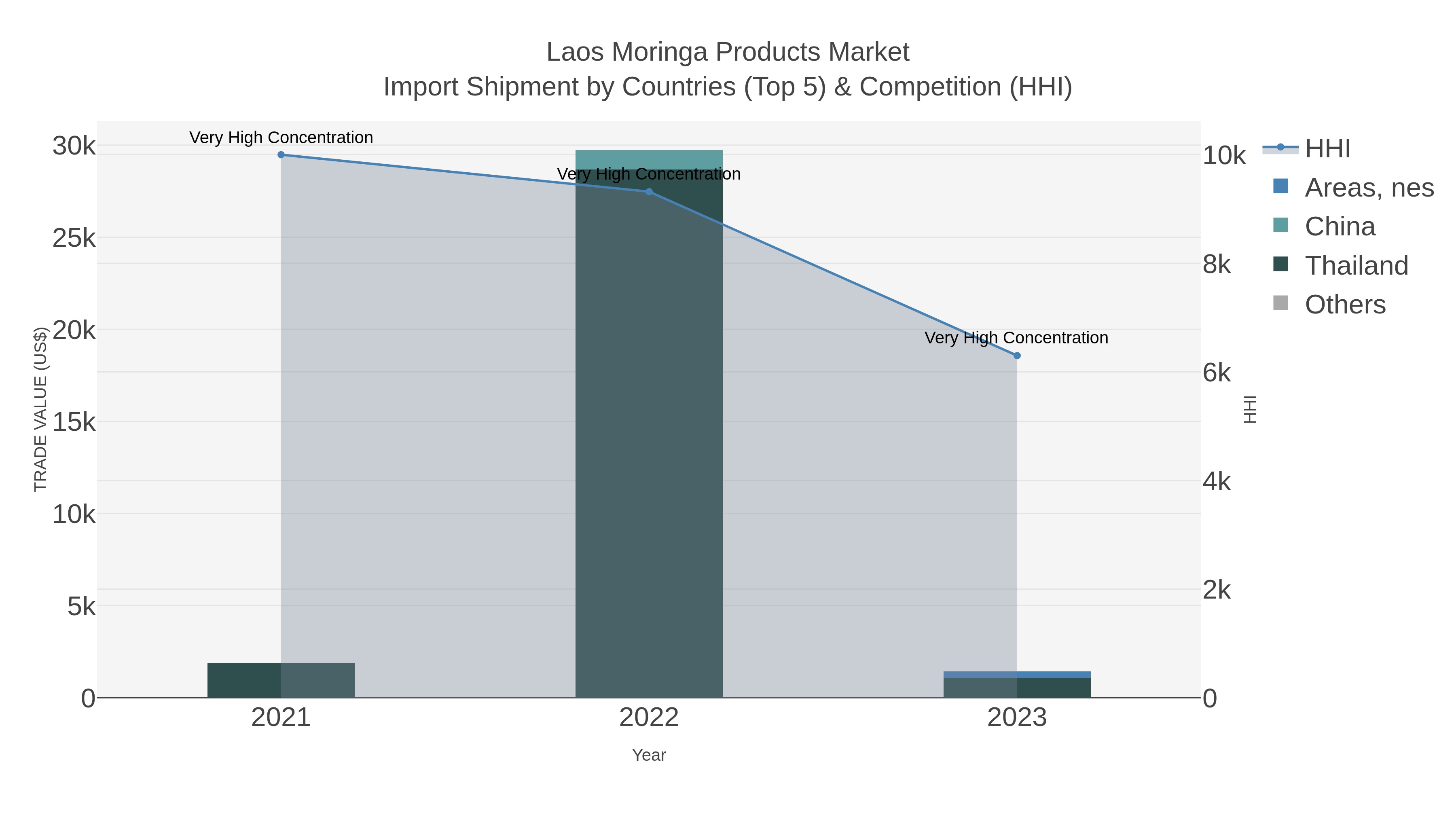 Laos Moringa Products Market Import Shipment by Countries (Top 5) & Competition (HHI)