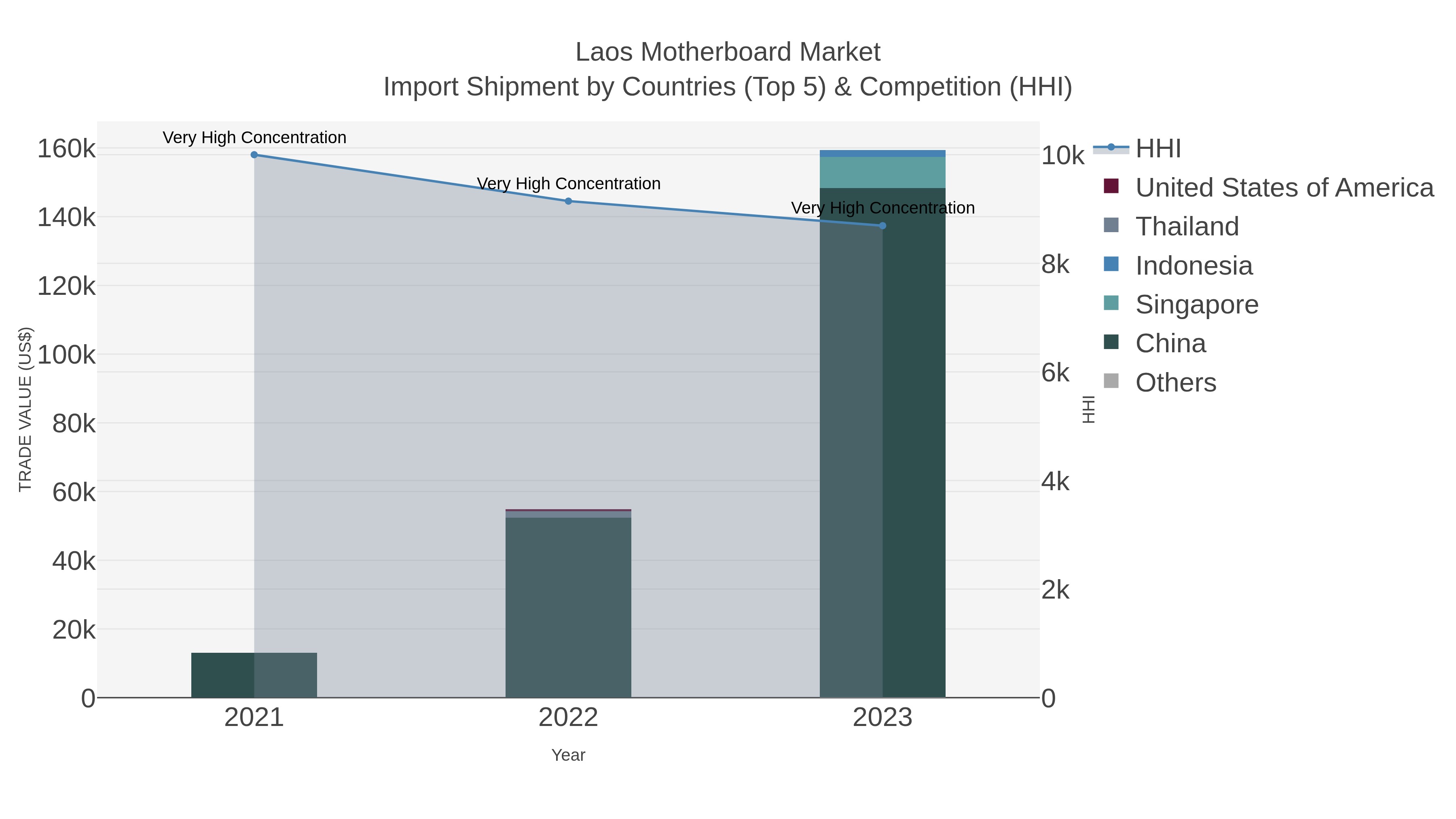 Laos Motherboard Market Import Shipment by Countries (Top 5) & Competition (HHI)