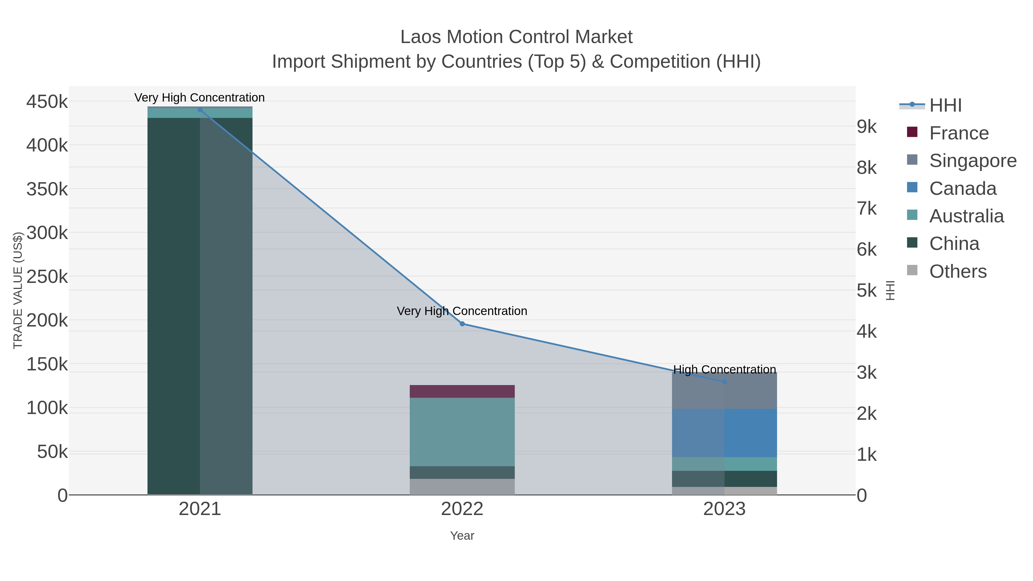 Laos Motion Control Market Import Shipment by Countries (Top 5) & Competition (HHI)