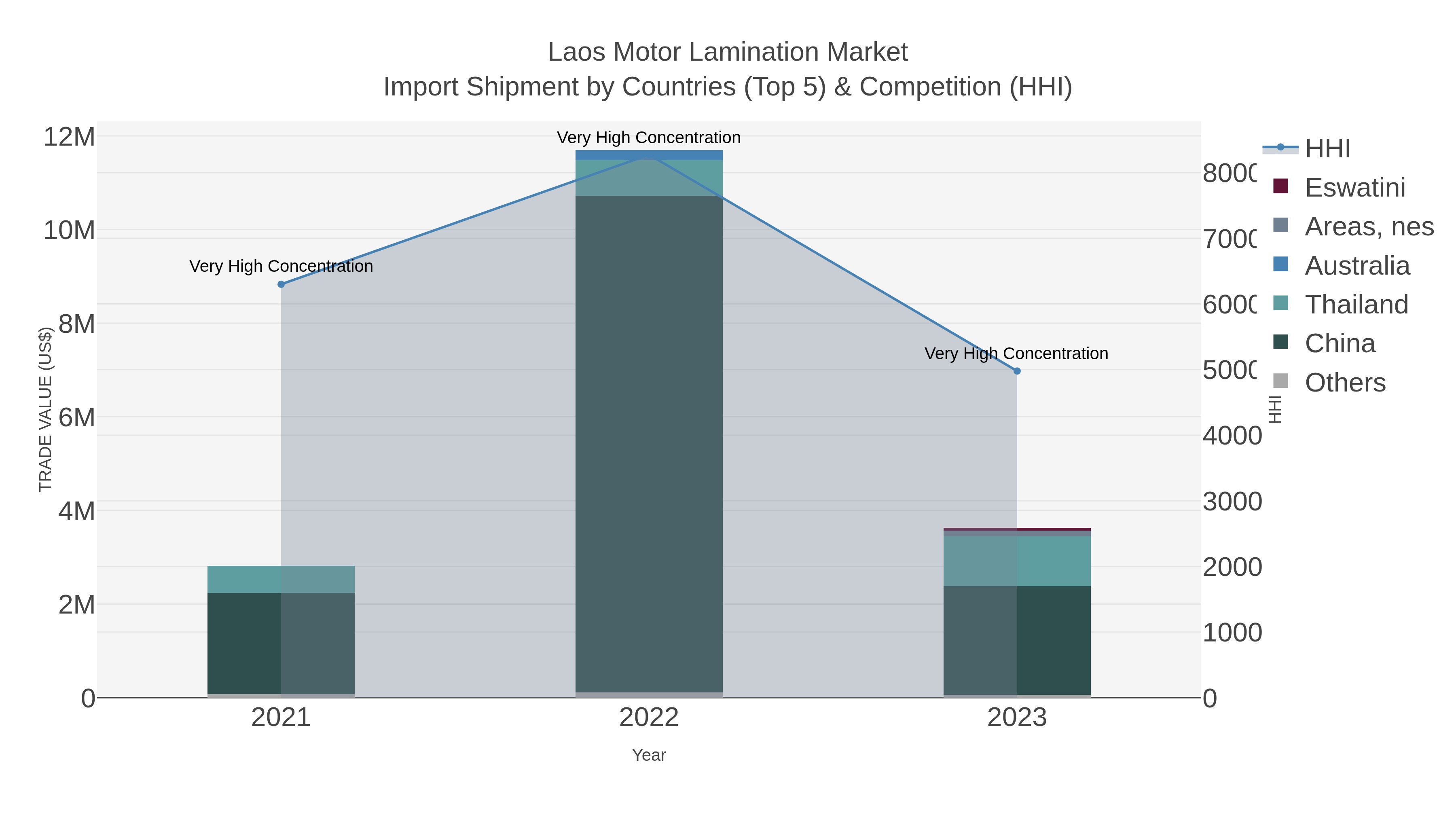 Laos Motor Lamination Market Import Shipment by Countries (Top 5) & Competition (HHI)