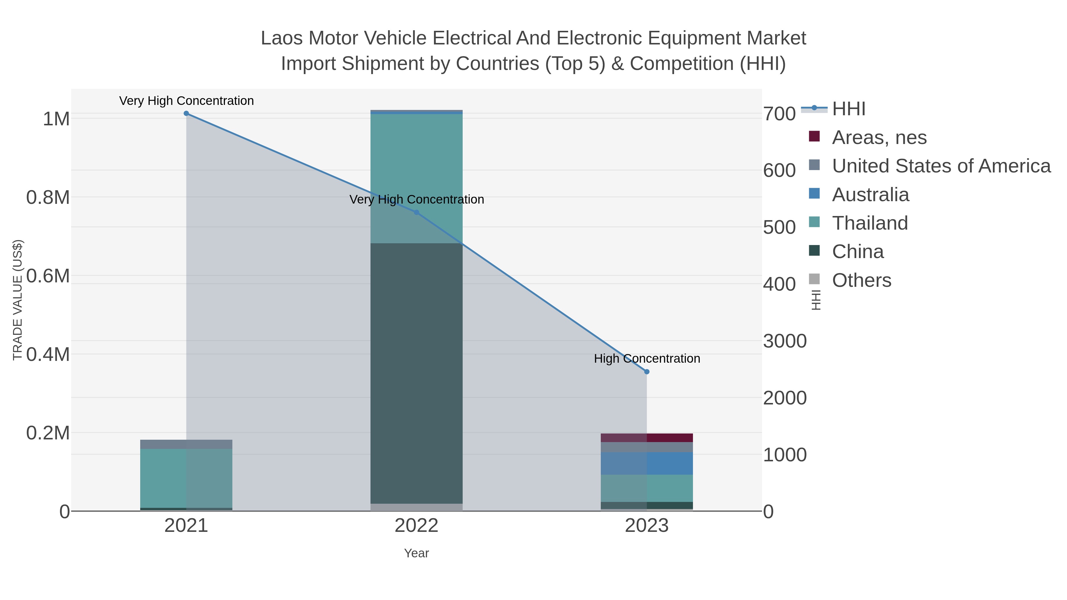 Laos Motor Vehicle Electrical And Electronic Equipment Market Import Shipment by Countries (Top 5) & Competition (HHI)