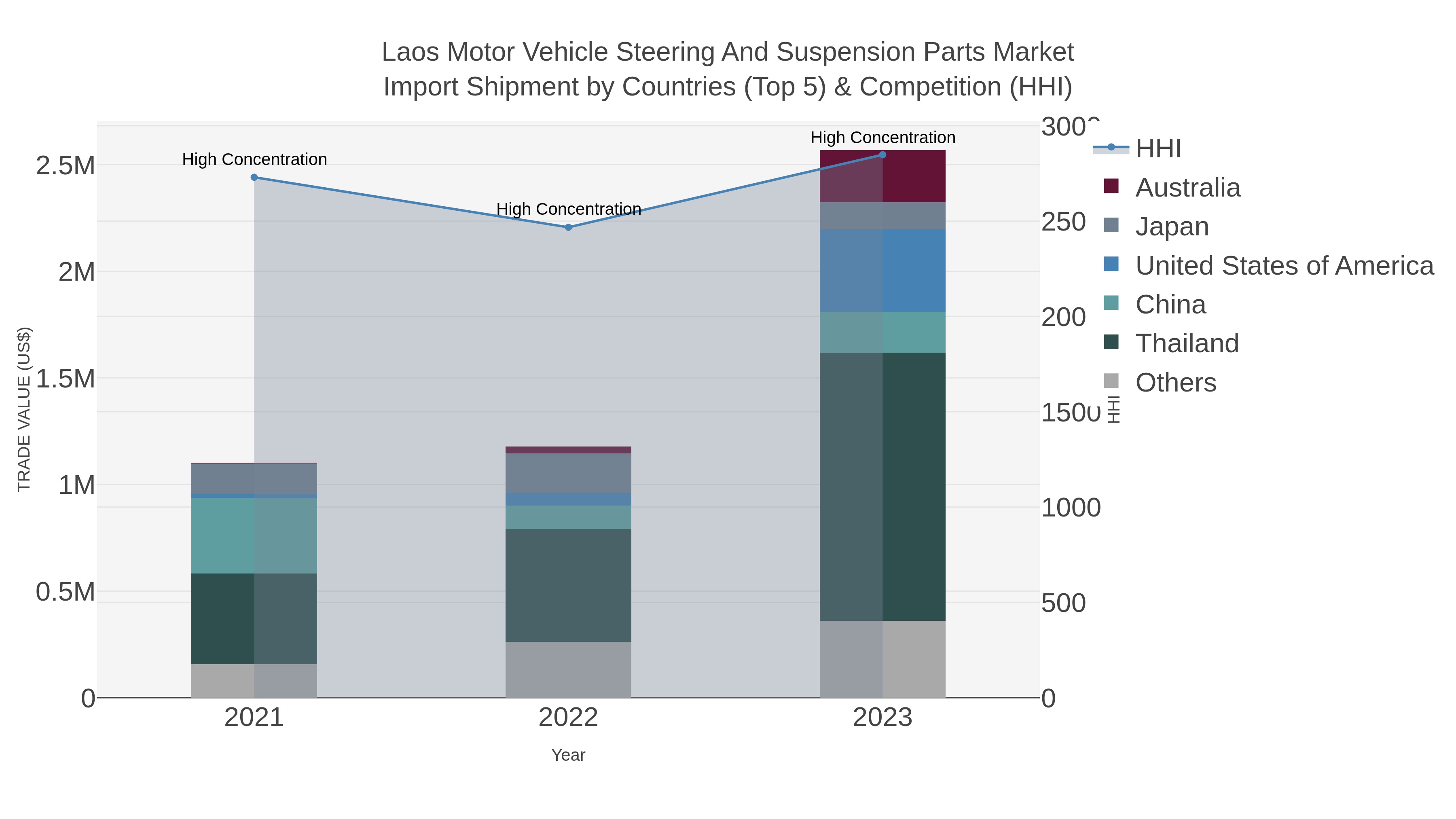 Laos Motor Vehicle Steering And Suspension Parts Market Import Shipment by Countries (Top 5) & Competition (HHI)