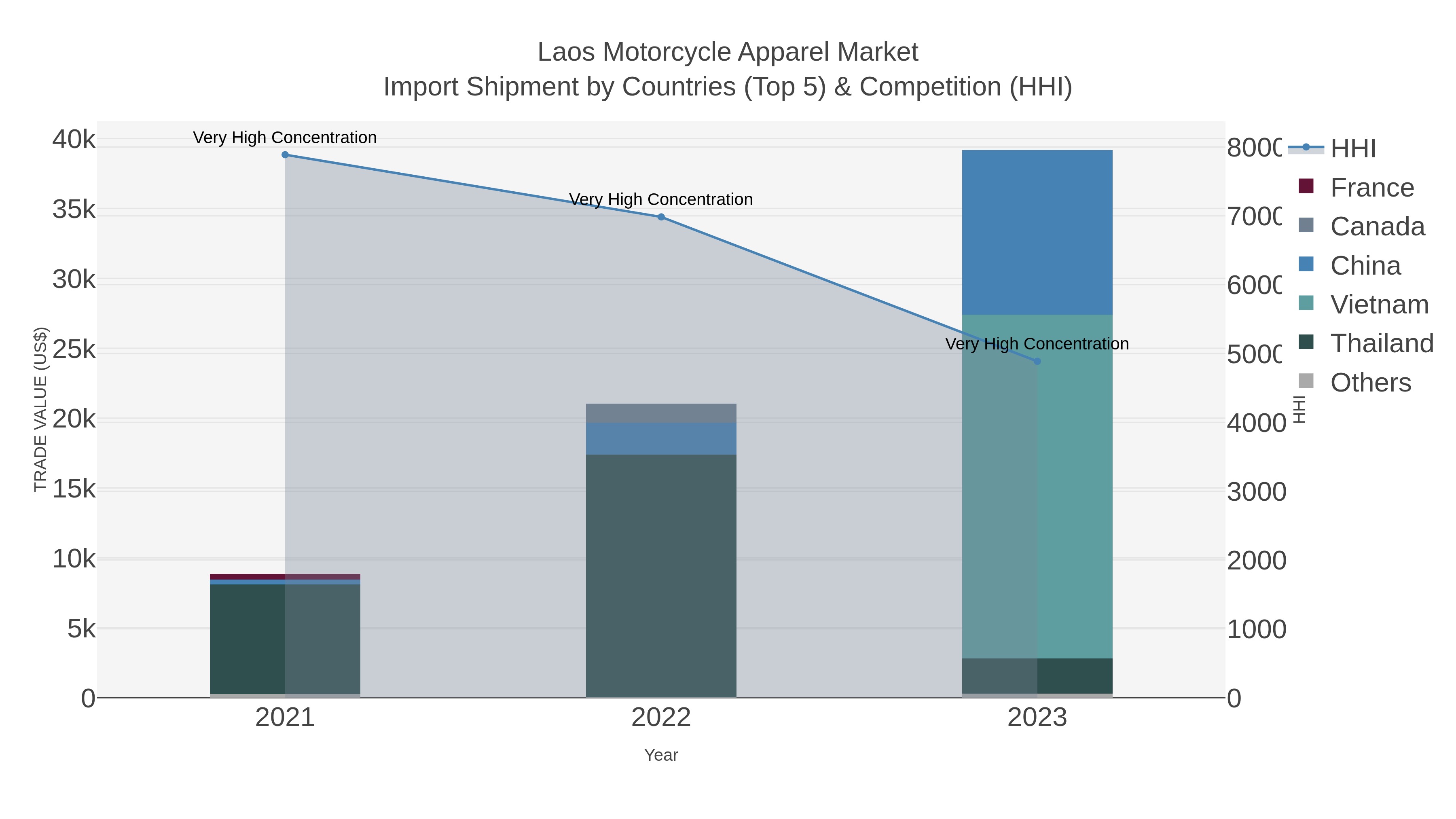 Laos Motorcycle Apparel Market Import Shipment by Countries (Top 5) & Competition (HHI)