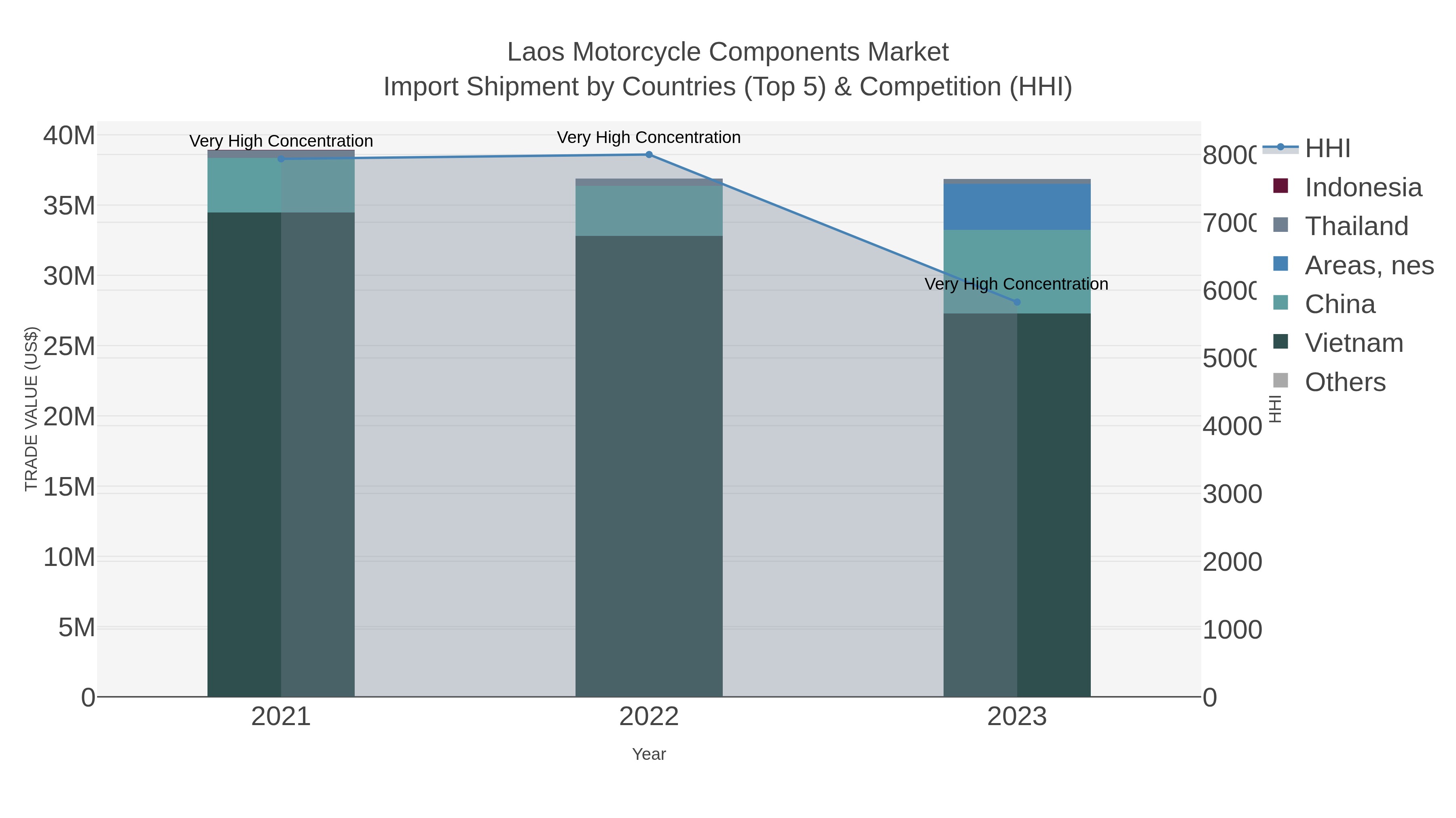 Laos Motorcycle Components Market Import Shipment by Countries (Top 5) & Competition (HHI)
