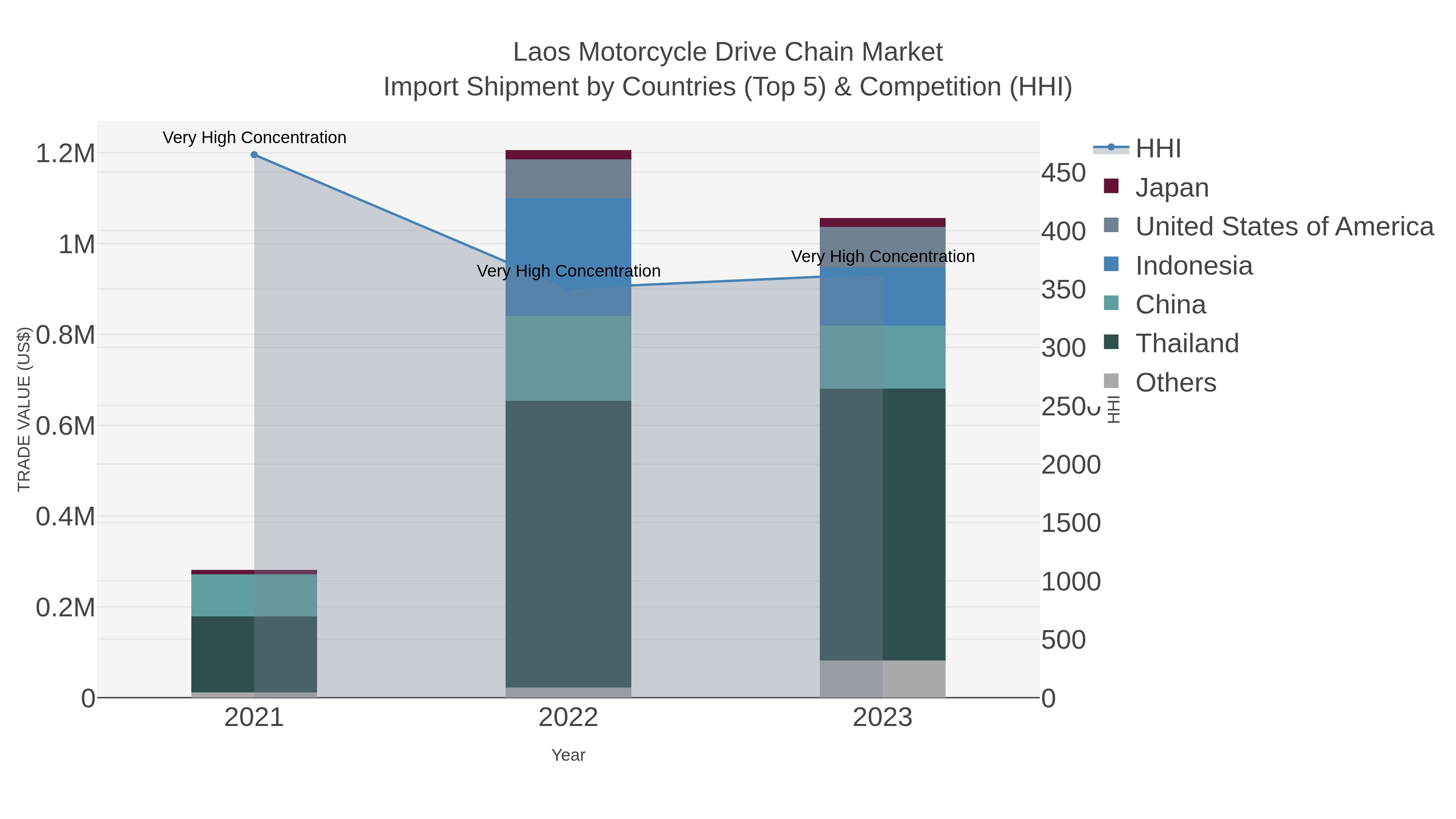 Laos Motorcycle Drive Chain Market Import Shipment by Countries (Top 5) & Competition (HHI)