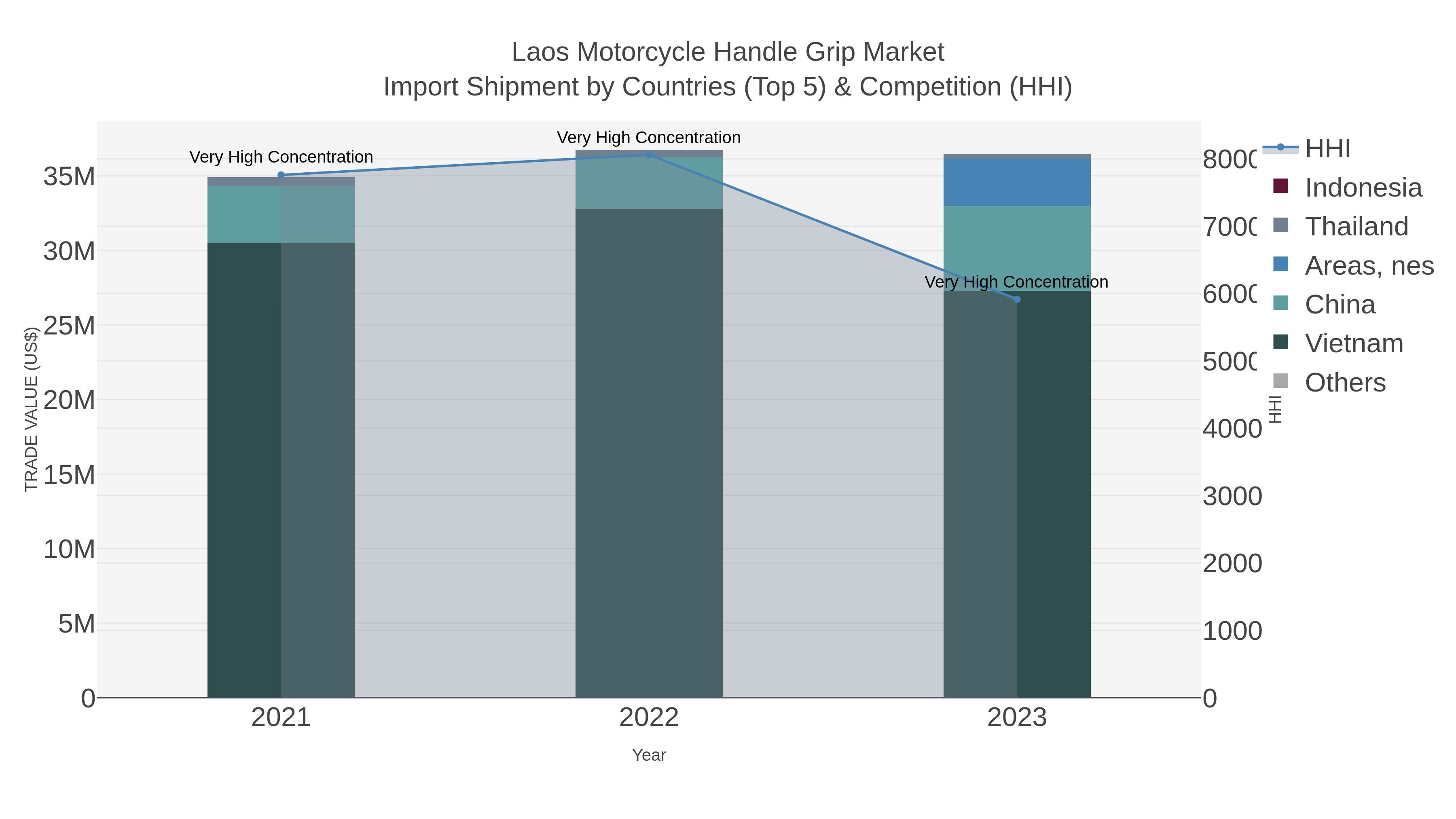 Laos Motorcycle Handle Grip Market Import Shipment by Countries (Top 5) & Competition (HHI)