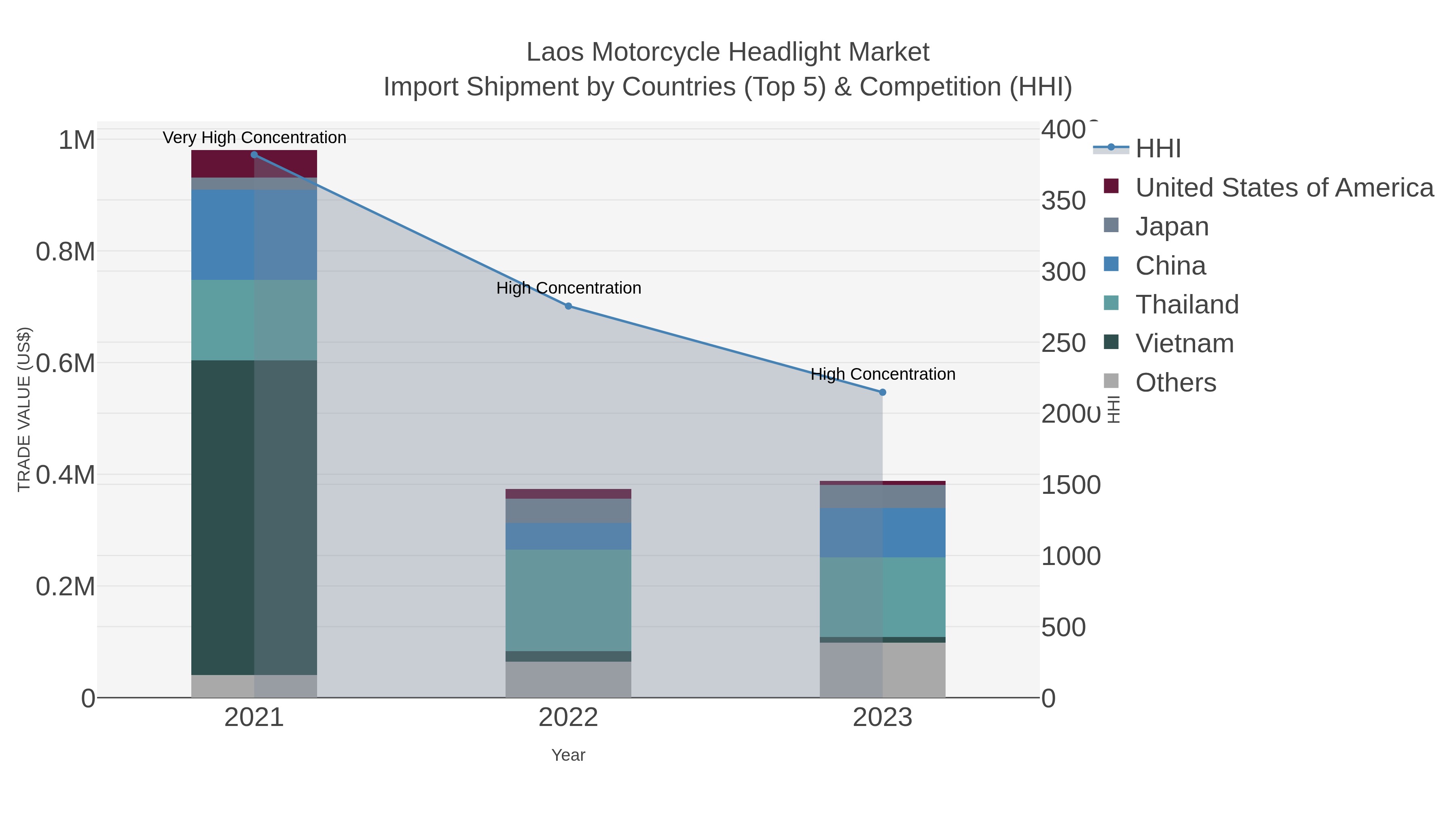 Laos Motorcycle Headlight Market Import Shipment by Countries (Top 5) & Competition (HHI)