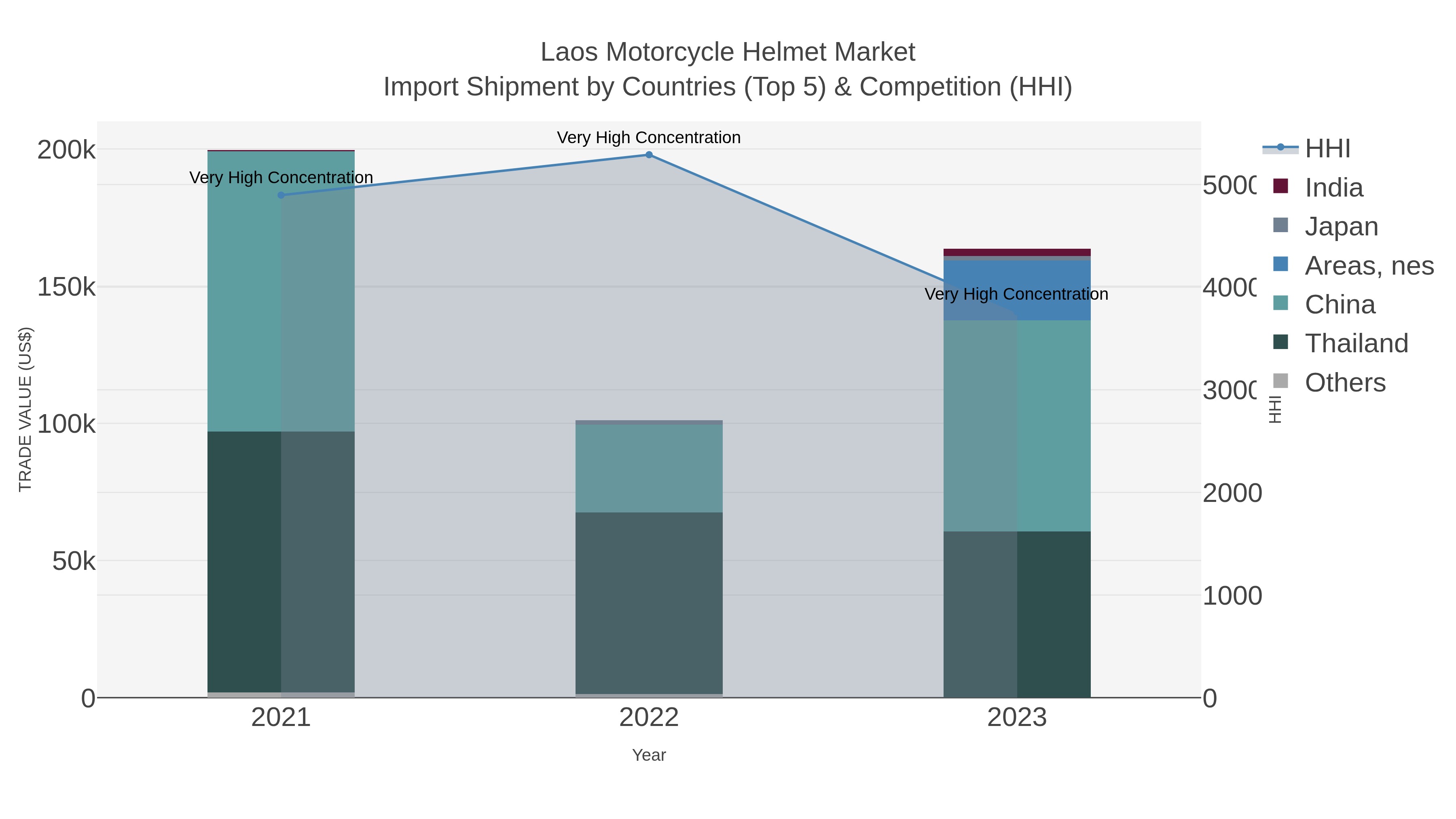 Laos Motorcycle Helmet Market Import Shipment by Countries (Top 5) & Competition (HHI)