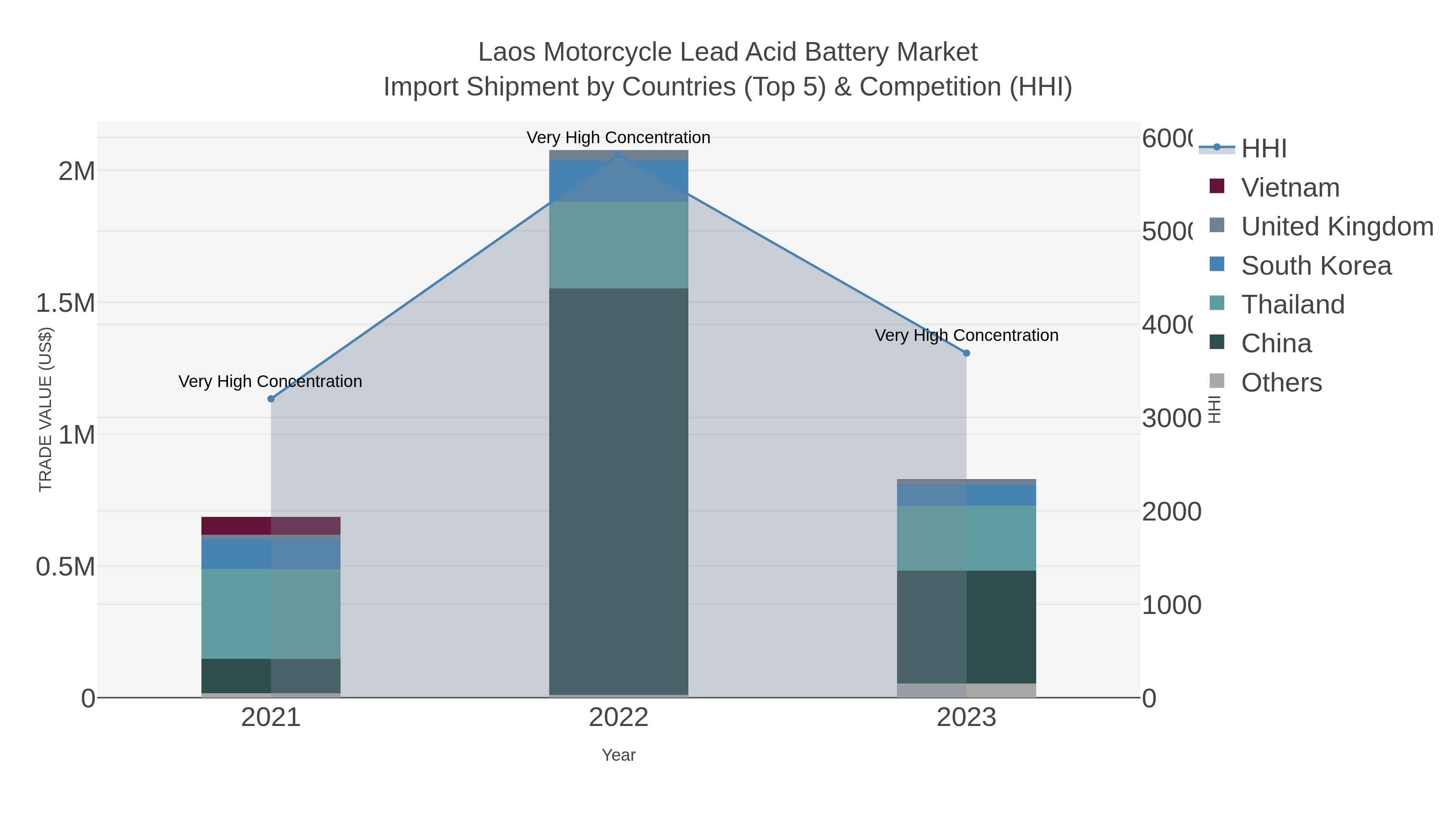 Laos Motorcycle Lead Acid Battery Market Import Shipment by Countries (Top 5) & Competition (HHI)