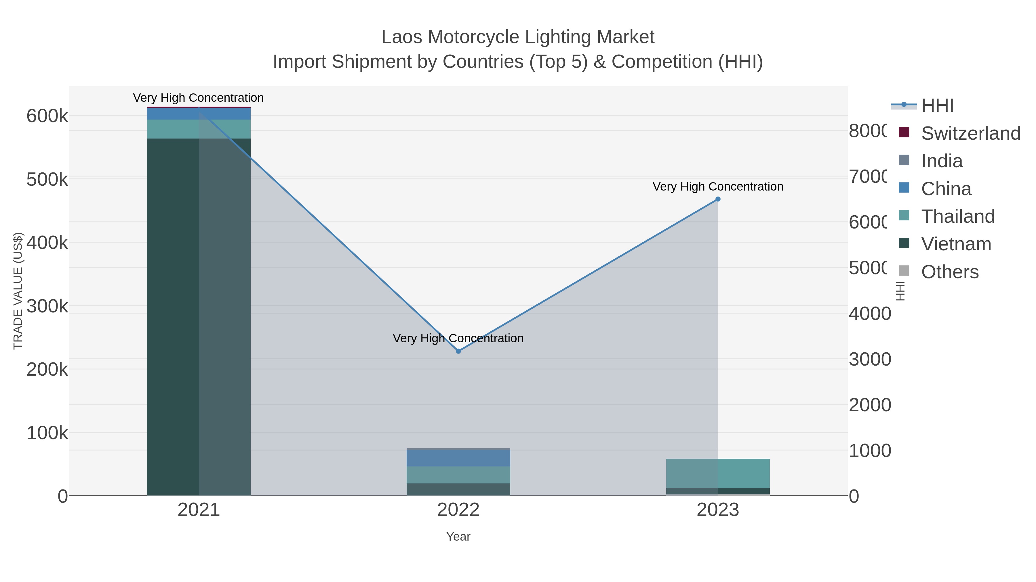 Laos Motorcycle Lighting Market Import Shipment by Countries (Top 5) & Competition (HHI)